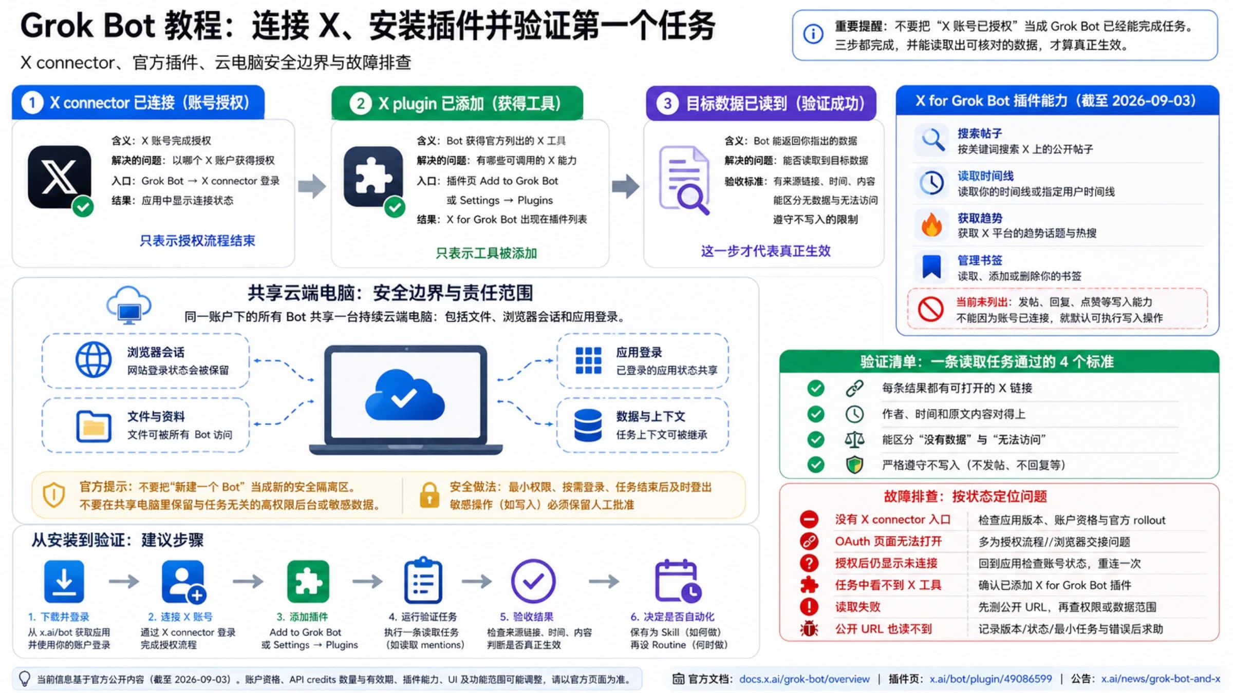 Grok Bot 连接 X、添加插件、验证数据与共享云电脑的完整检查图