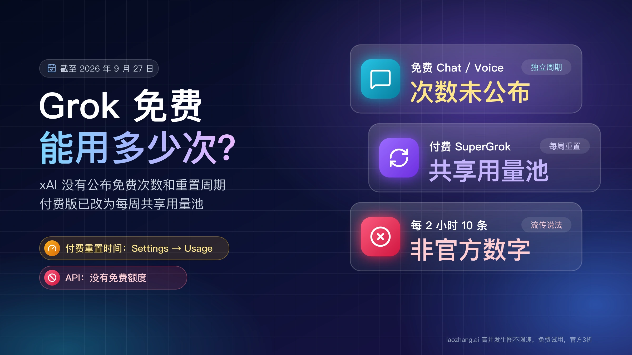 Grok 免费额度封面:免费 Chat 和 Voice 次数未公布、付费 SuperGrok 为每周共享用量池、每 2 小时 10 条并非官方数字。