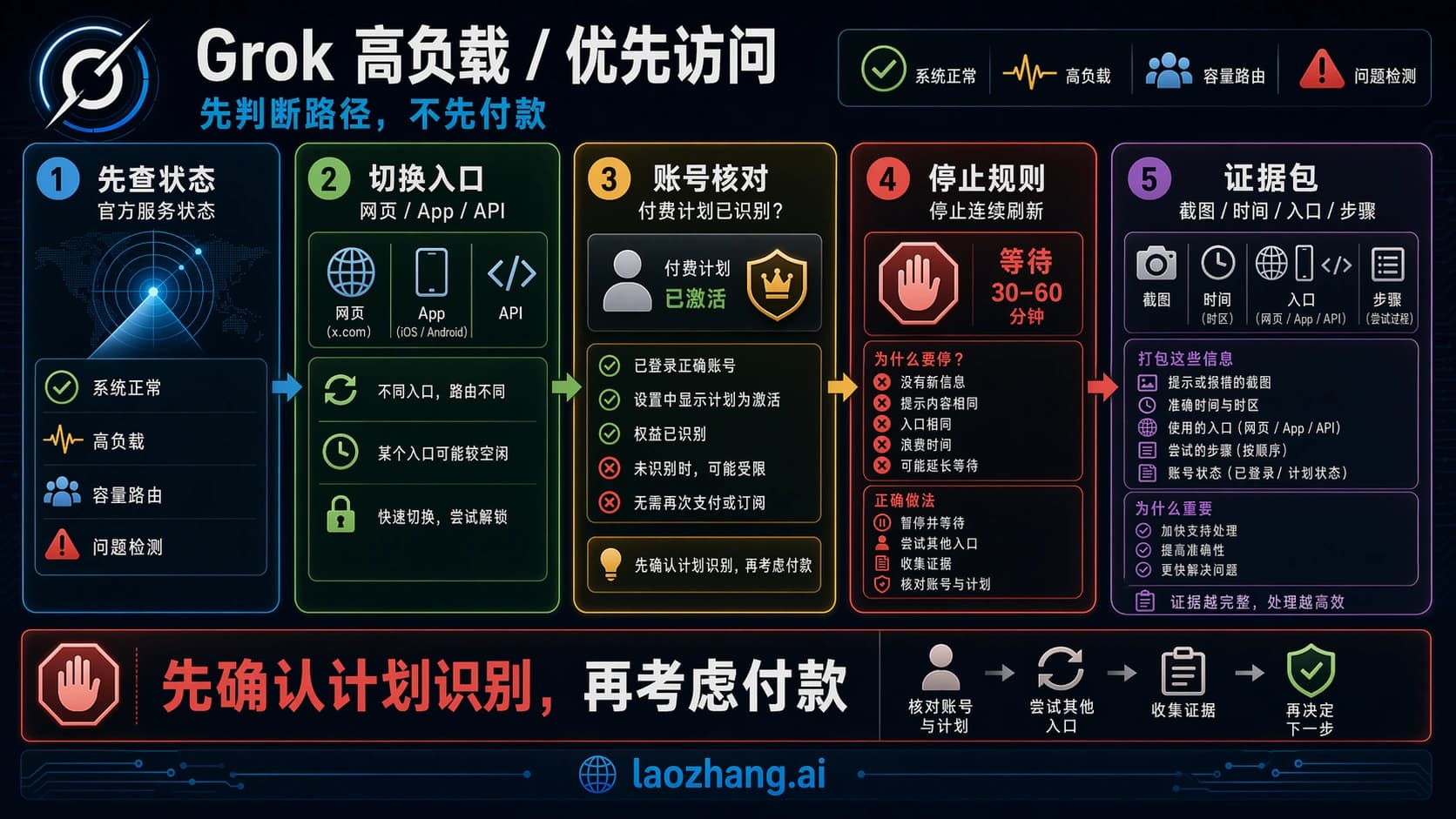 Grok 高负载优先访问判断图,展示查状态、换入口、核对计划、停止刷新和证据包。