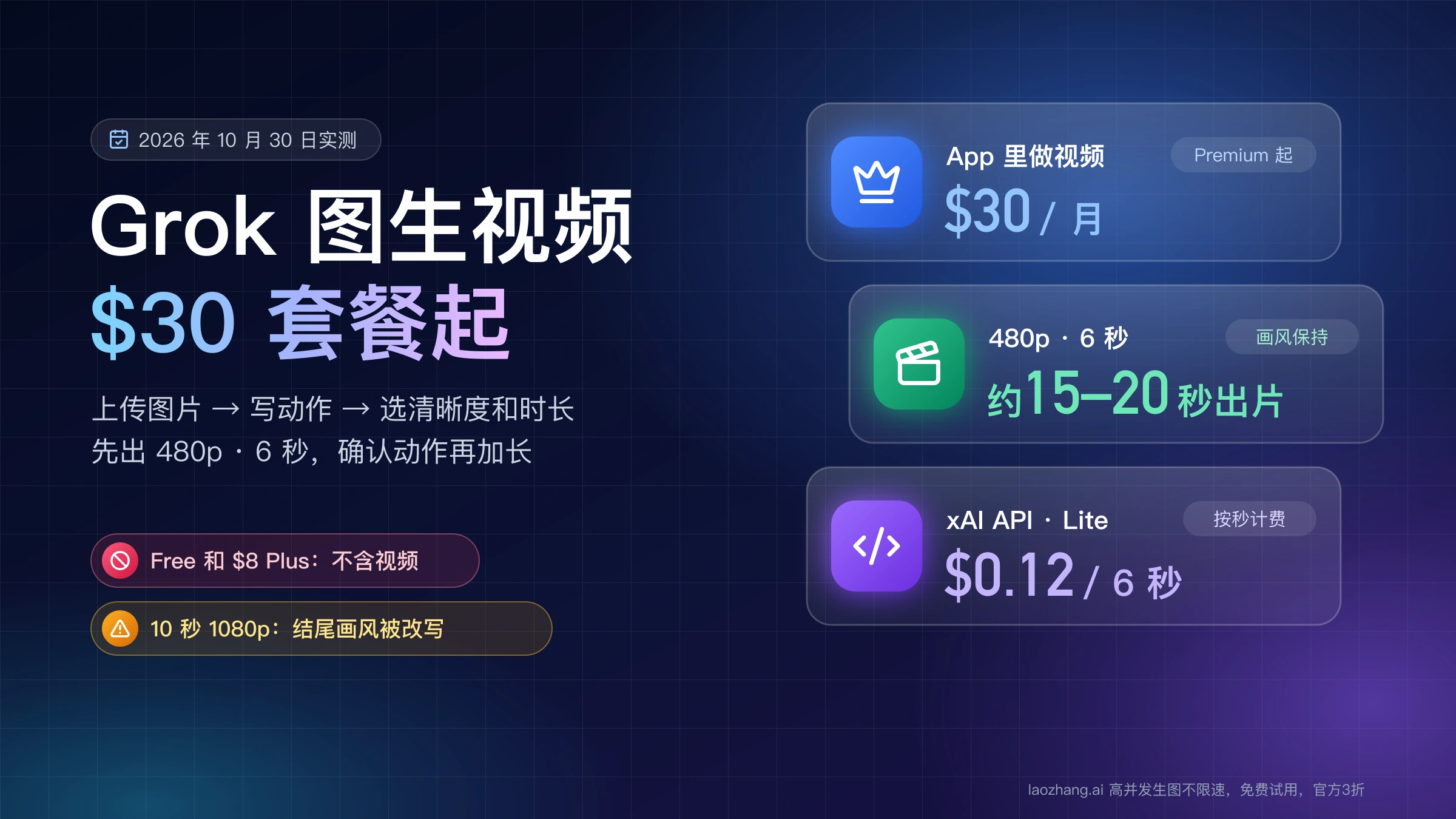 Grok 图生视频要点:$30 Premium 起可在 App 里做视频,480p 6 秒约 15–20 秒出片,API 6 秒一条 $0.12 起