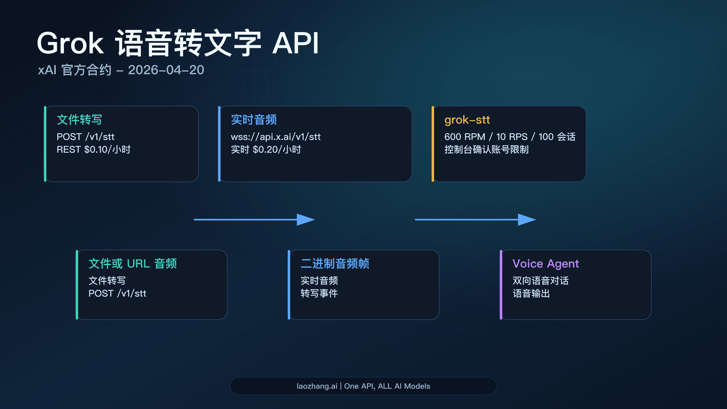 Grok STT API 的端点、价格、限额和路线选择图