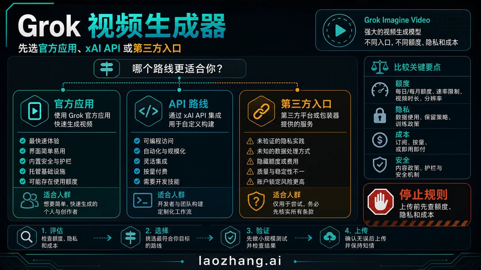 Grok 视频生成器路线板,对比官方应用、xAI API 和第三方入口核验。