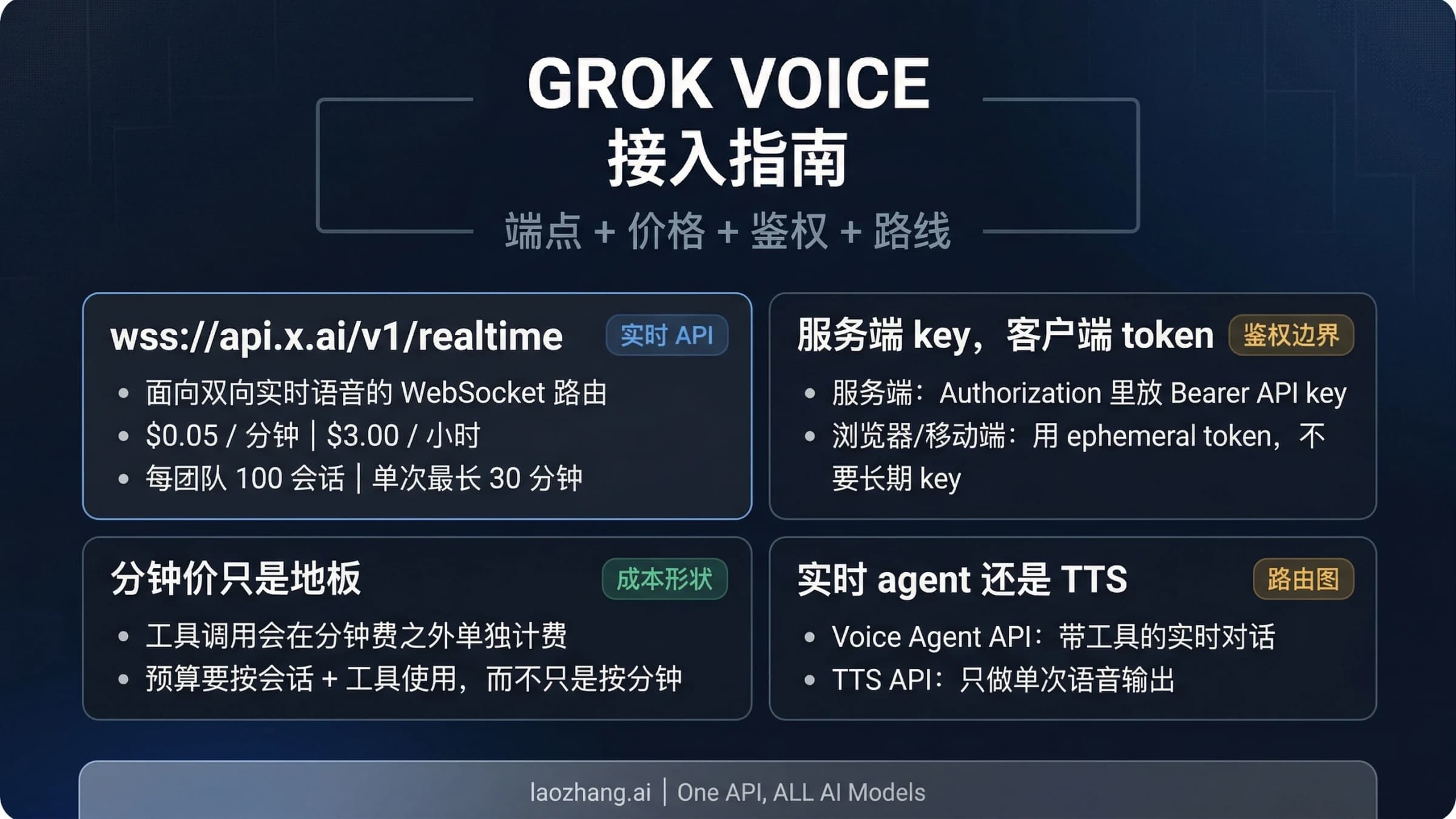 Grok 实时语音接入示意,包含 WebSocket 端点、鉴权和路线选择