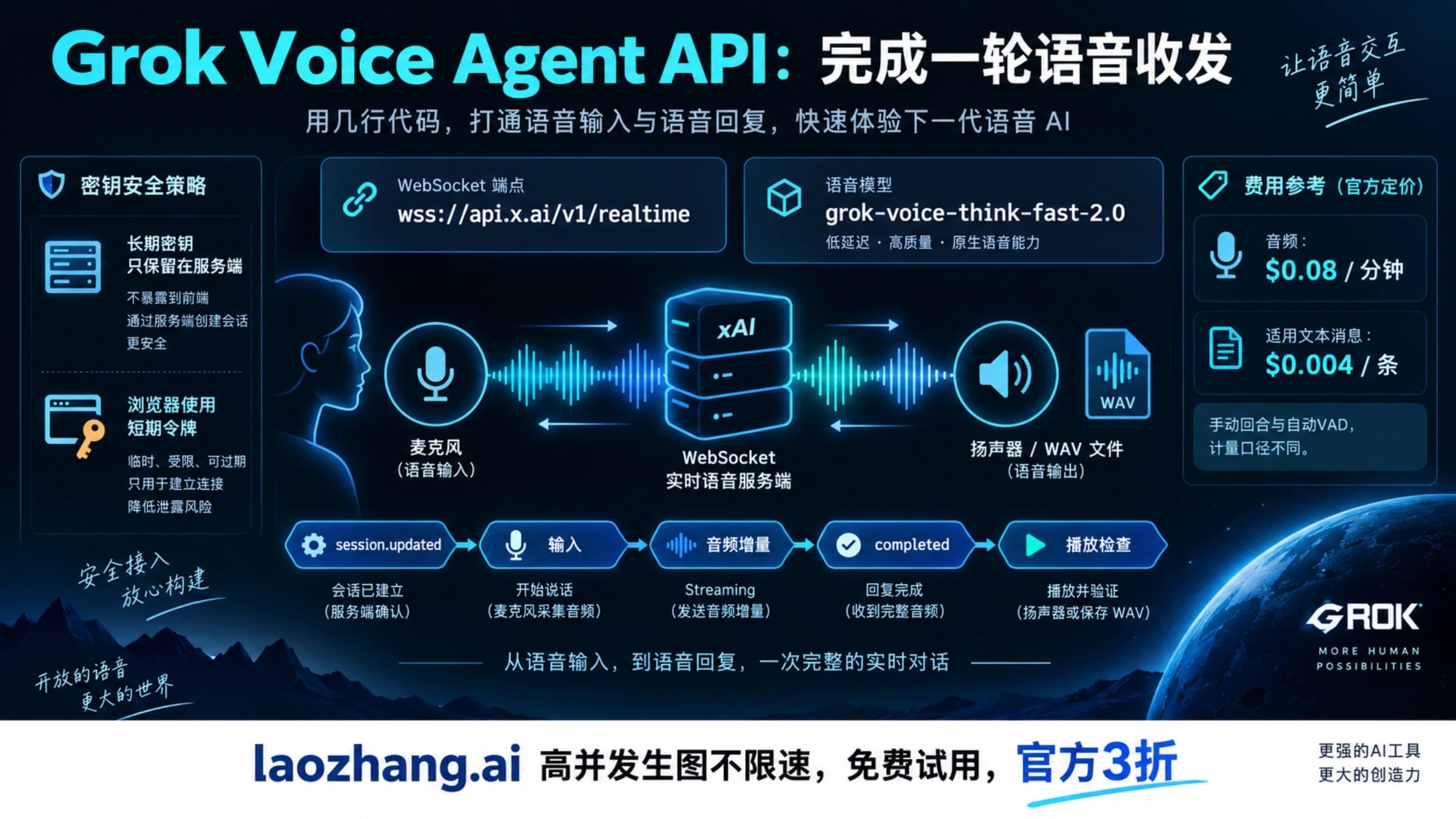 Grok 实时语音从会话配置、输入与音频输出到播放检查的接入概念示意