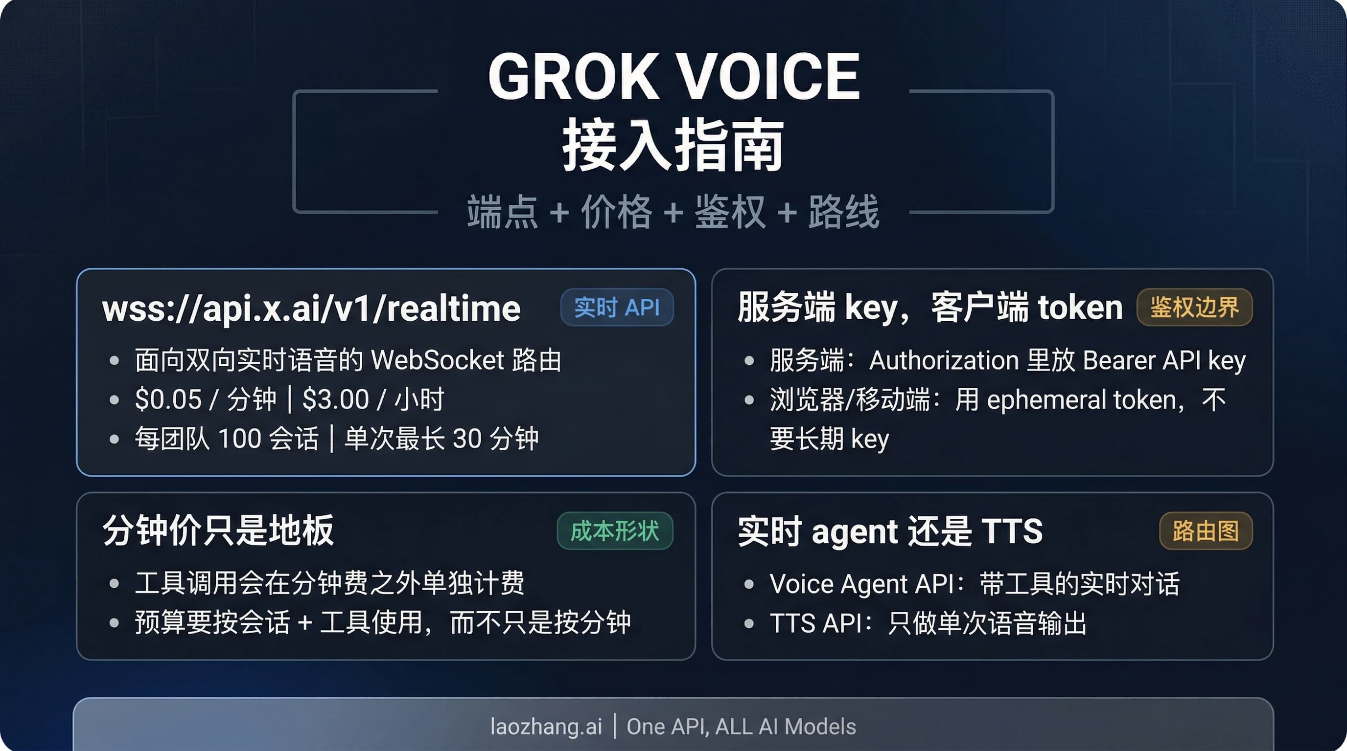 Grok Voice Agent API 总览图,展示端点、价格、鉴权边界与接入路线