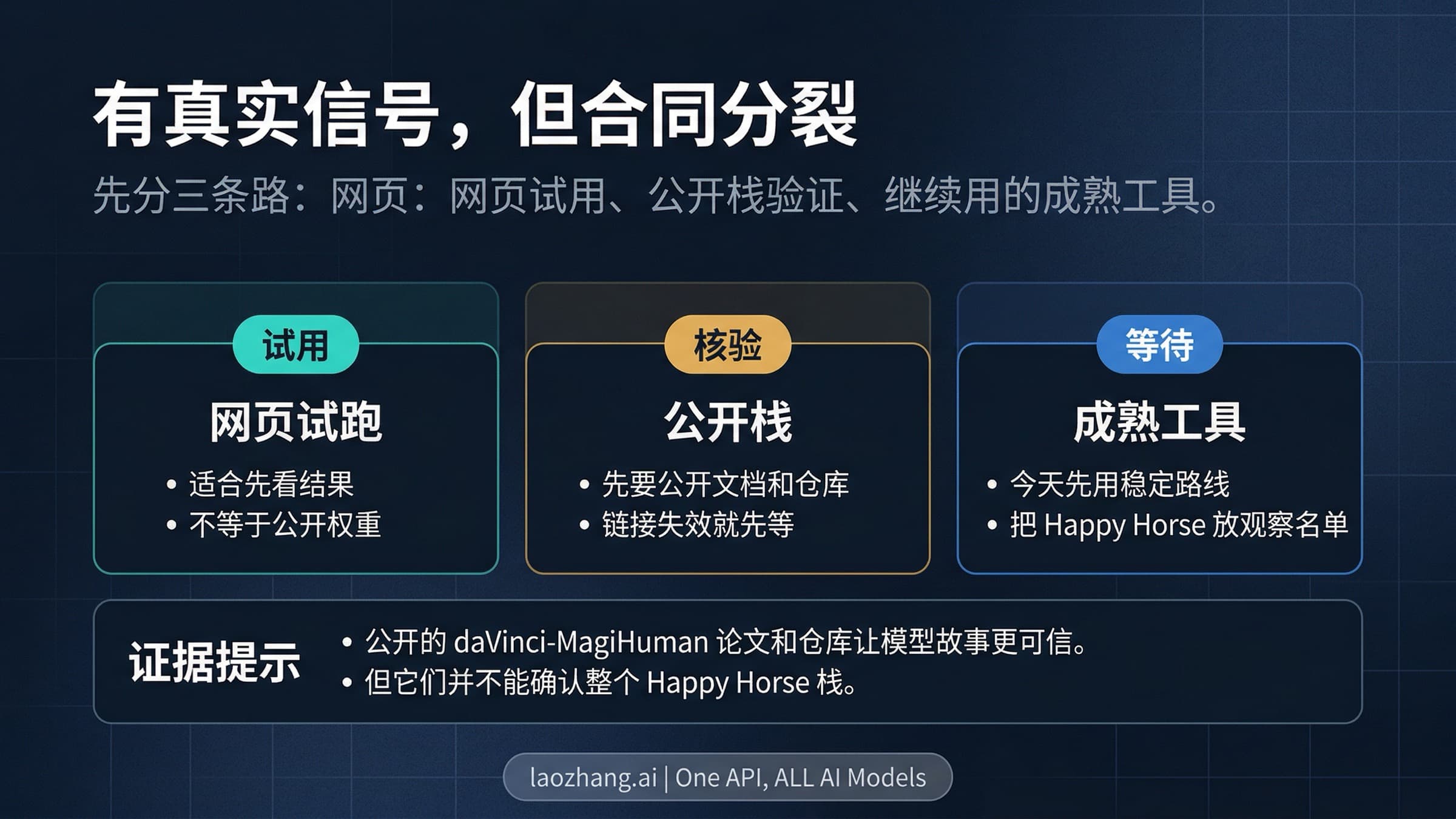 Happy Horse 视频 AI 的试用、核验、等待三路线决策图