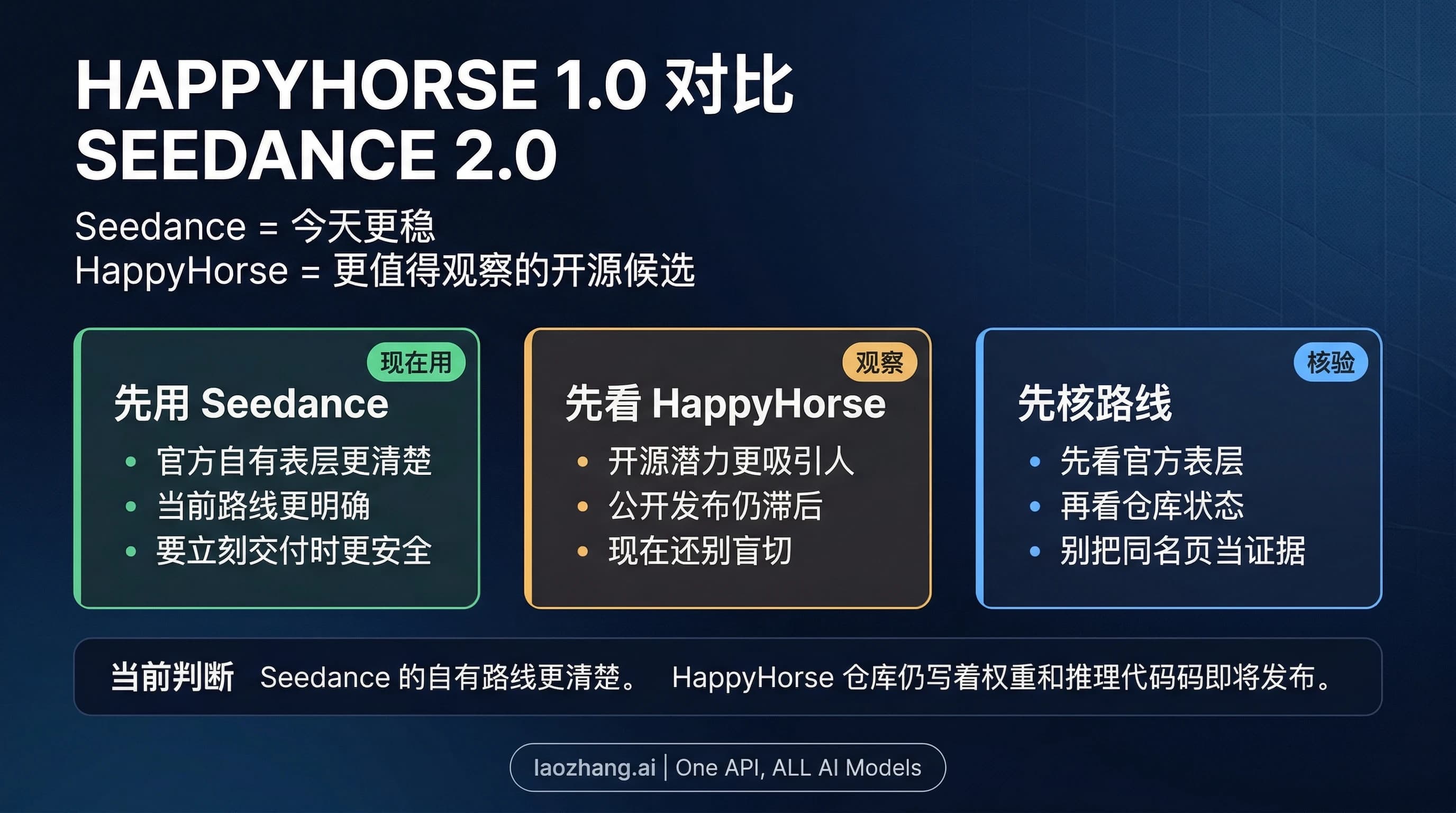 HappyHorse 1.0 与 Seedance 2.0 的路线选择图,展示现在可用与继续观察两条路径