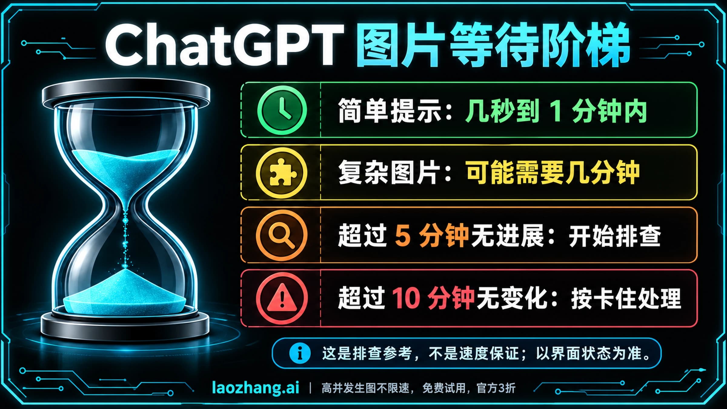 ChatGPT 图片等待阶梯,展示简单提示、复杂图片、超过五分钟和超过十分钟的处理阈值