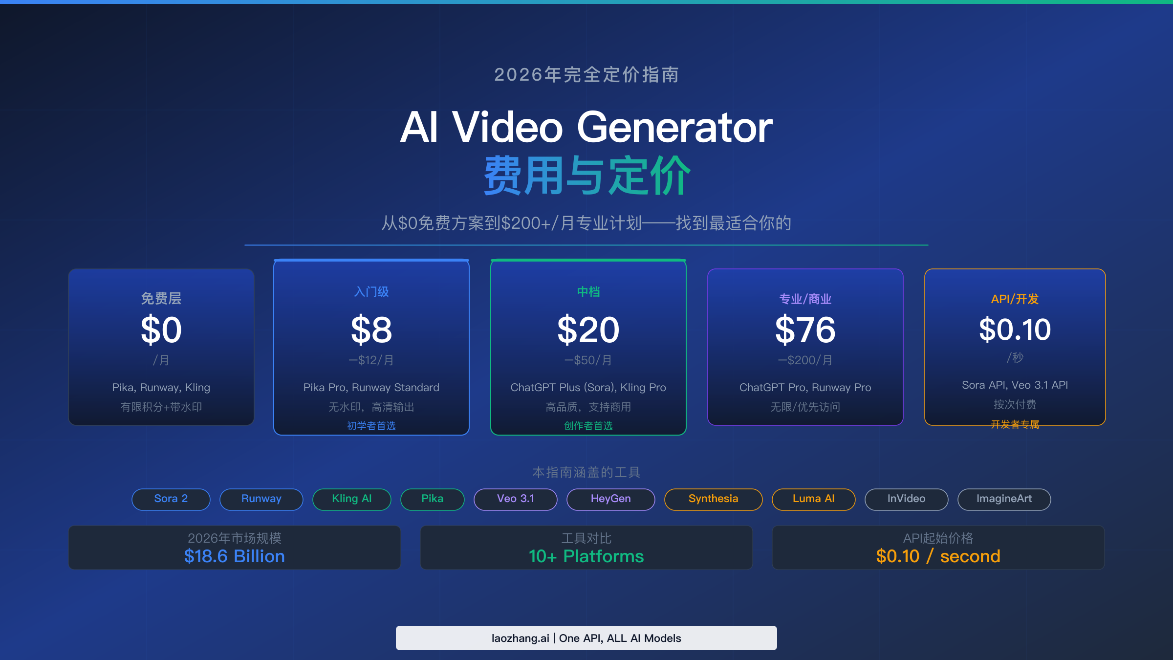 AI 视频生成器 2026 价格对比完整指南