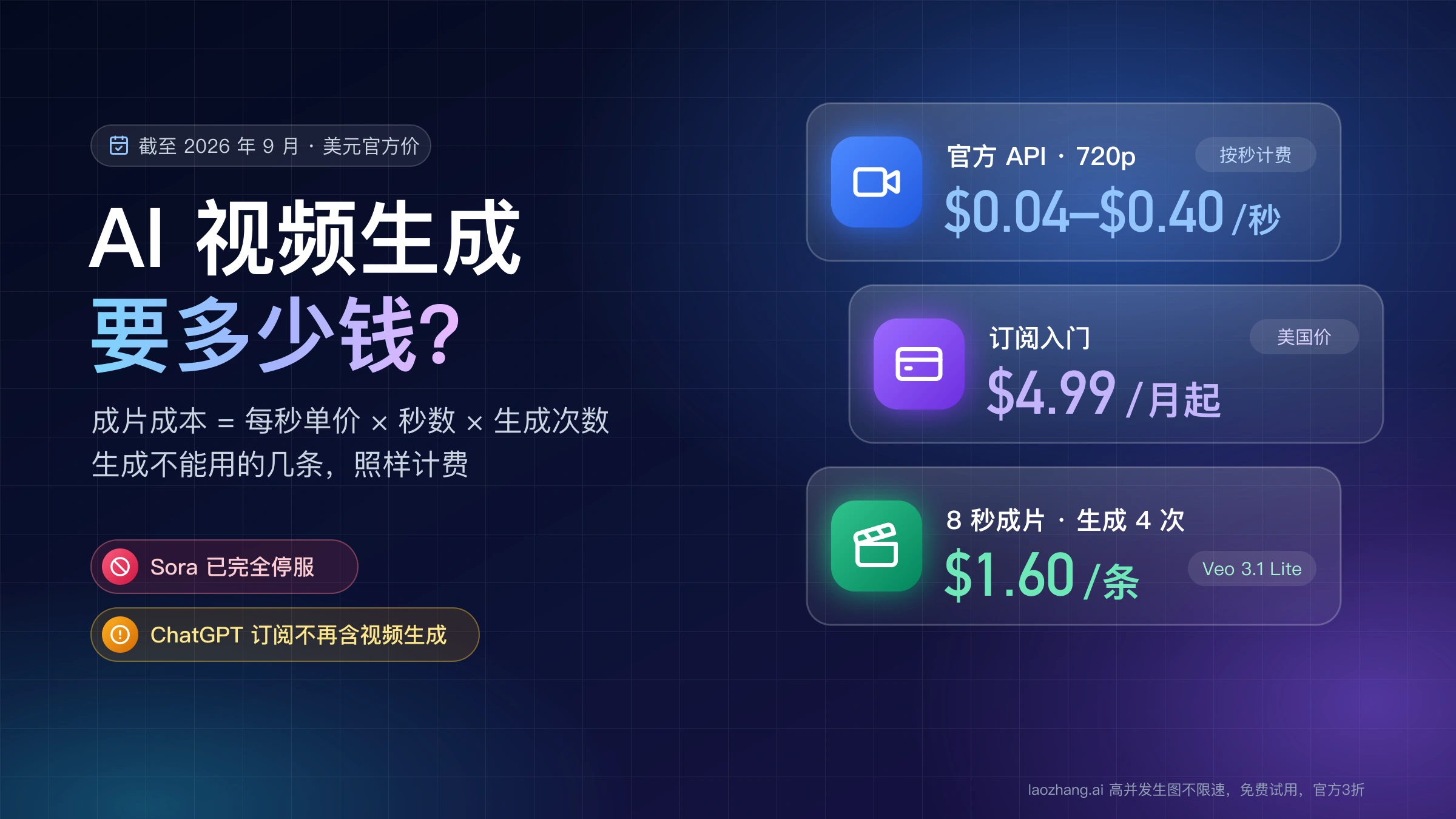 AI 视频生成要多少钱:720p 官方 API 每秒 $0.04–$0.40,订阅 $4.99/月起,8 秒成片生成 4 次用 Veo 3.1 Lite 每条 $1.60