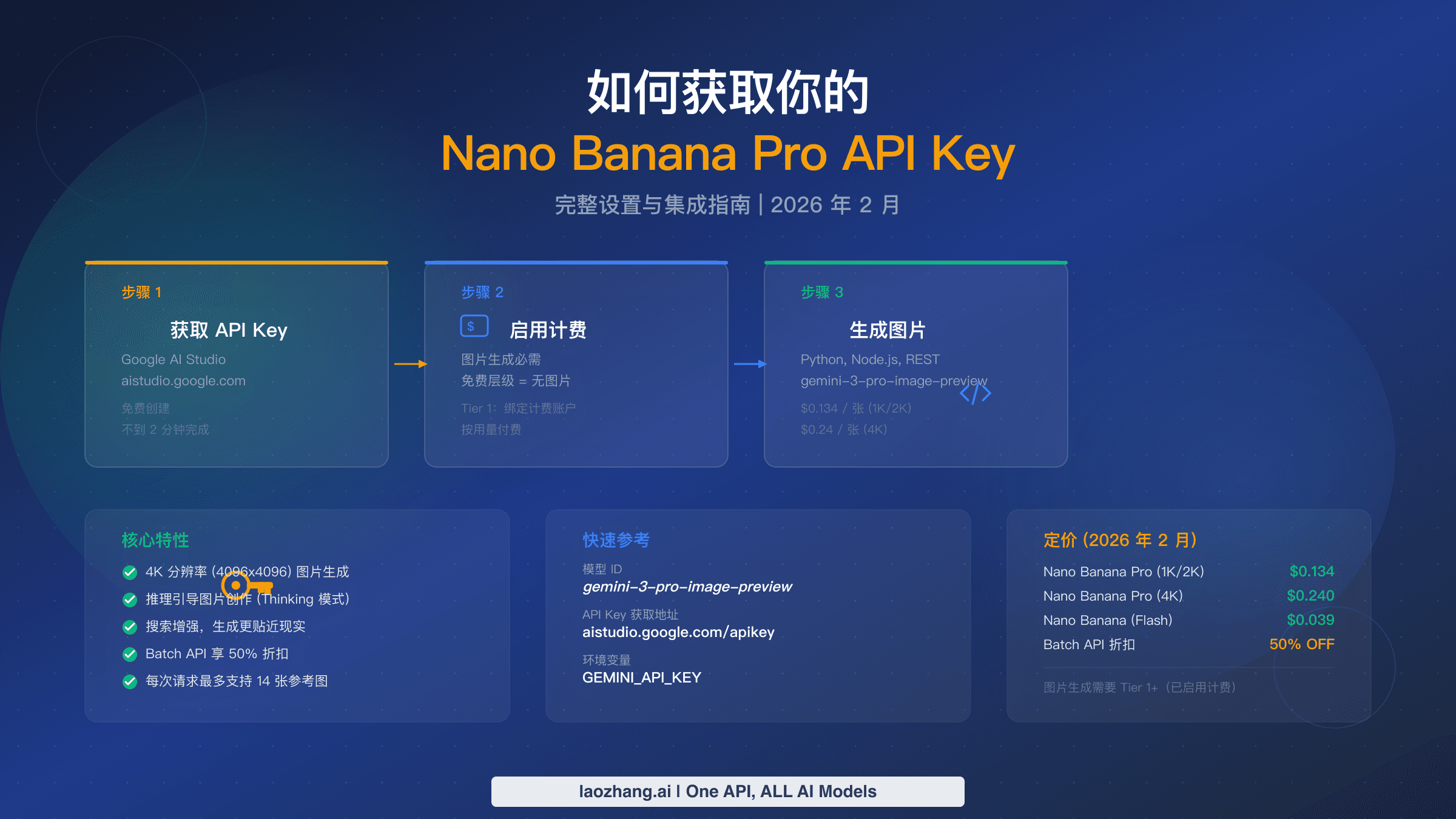 Nano Banana Pro API Key 完整获取指南,包含设置流程、定价和代码示例