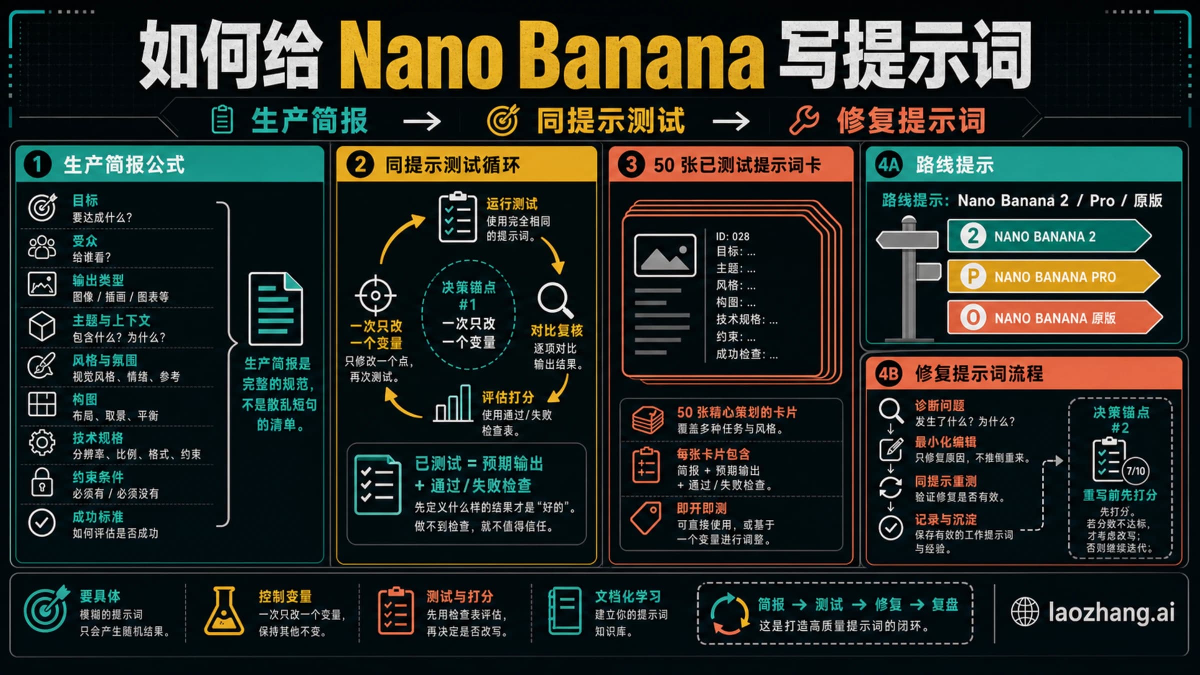 Nano Banana 提示词工作簿封面,展示生产简报、同提示测试、路线提示和 50 张提示词卡