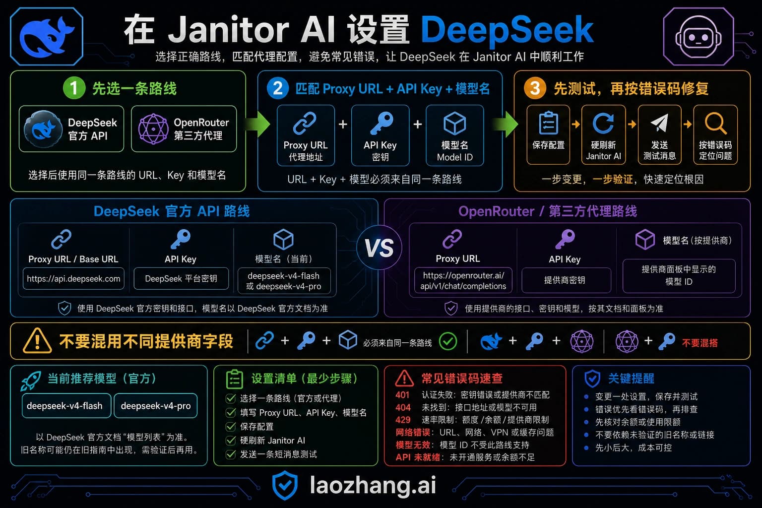 Codex 生成的 Janitor AI 接入 DeepSeek 路由选择图,强调代理地址、API Key 和模型名必须同源
