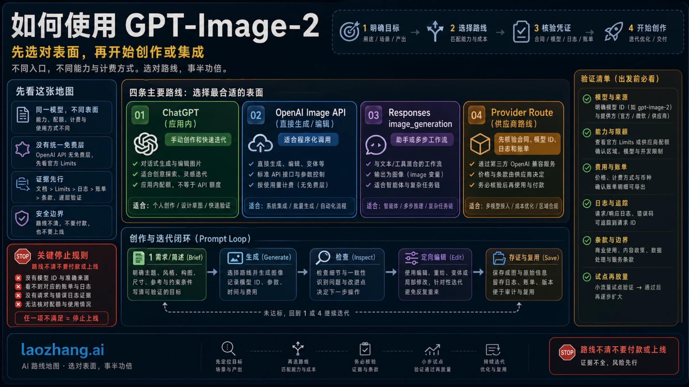如何使用 GPT-Image-2:ChatGPT、OpenAI API、供应商路线和提示词流程 路线与证据图