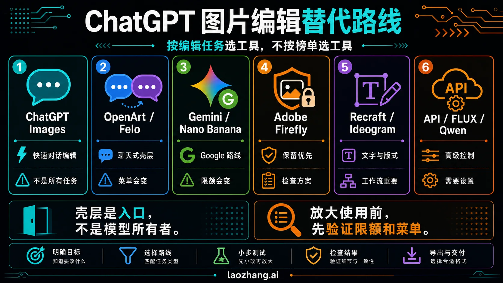 ChatGPT 图片编辑替代路线图,按 App、壳层、Gemini、Firefly、设计工具、API 和开源模型选择