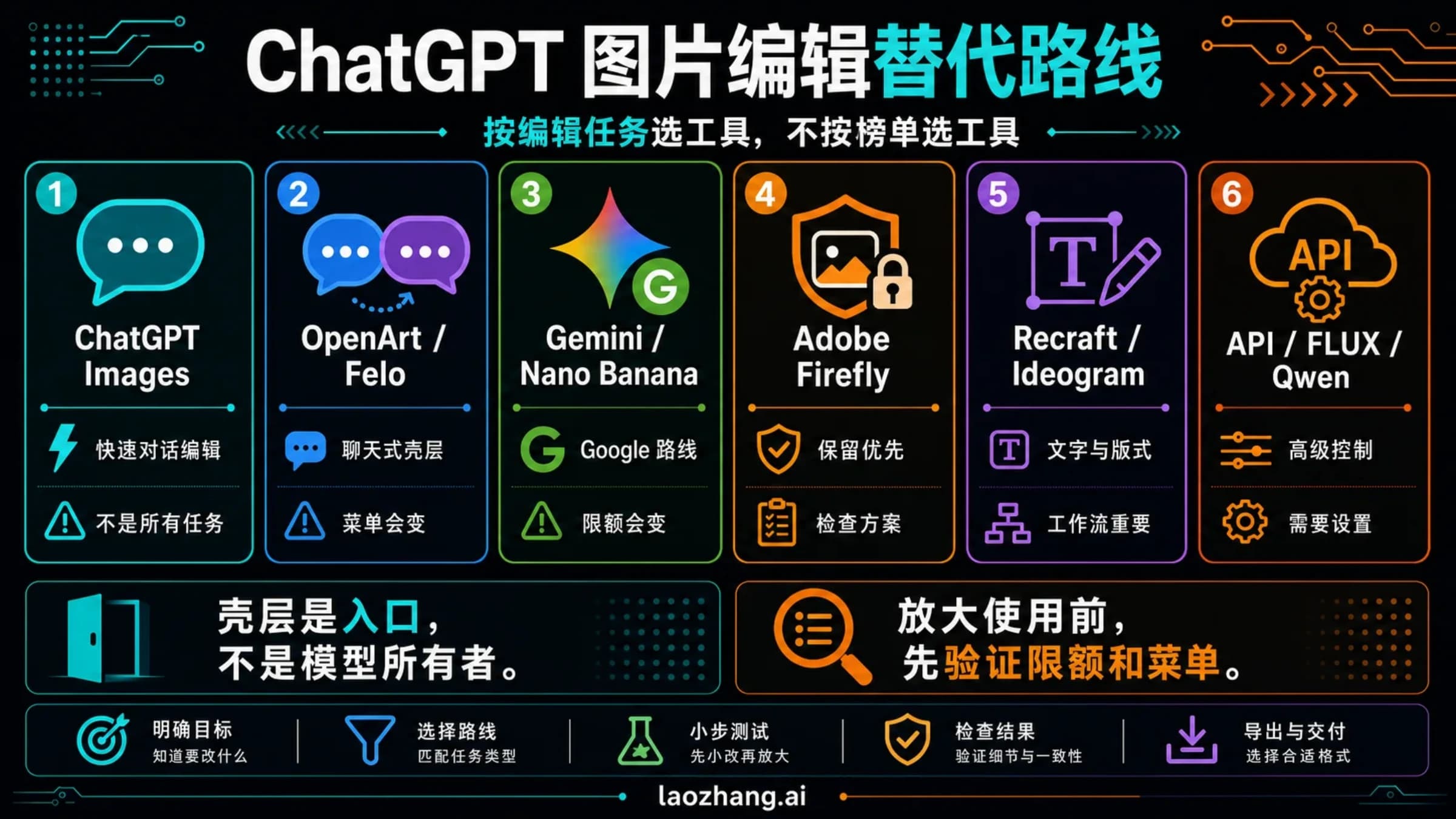 从已有图片出发,按编辑任务选择 AI 图片工具的示意图