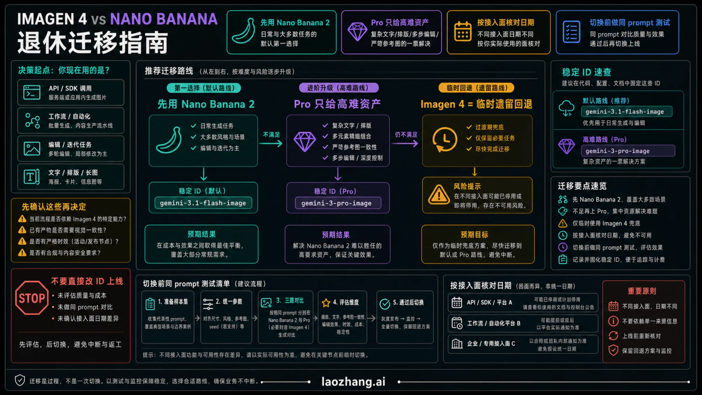 Imagen 4 退役迁移图,显示 Nano Banana 2 默认路线和 Nano Banana Pro 升级路线
