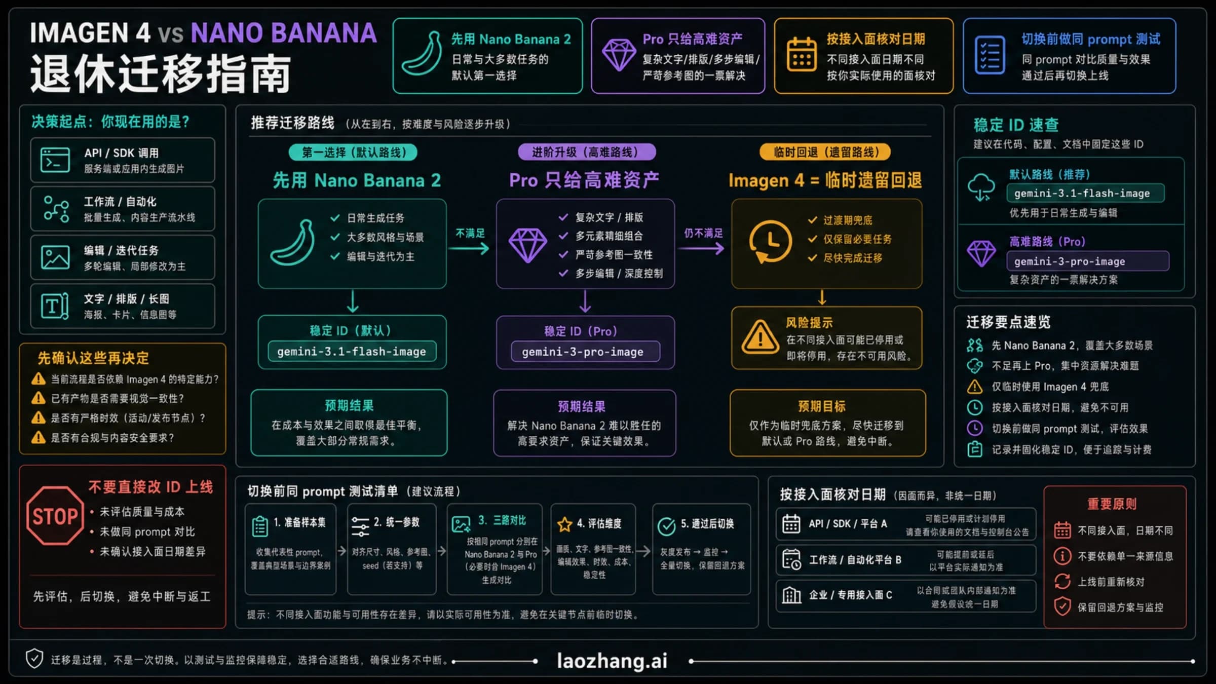 Imagen 4 迁往 Nano Banana 系列图像模型的选型示意