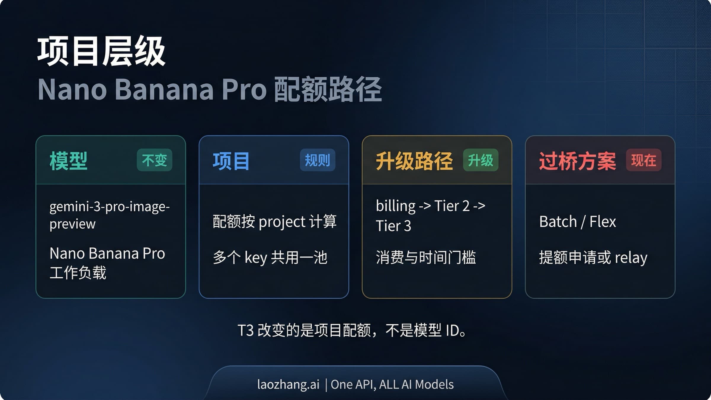 说明 Nano Banana Pro API 配额升级发生在 Gemini 项目层级,而不是单独的 T3 key 的关系图