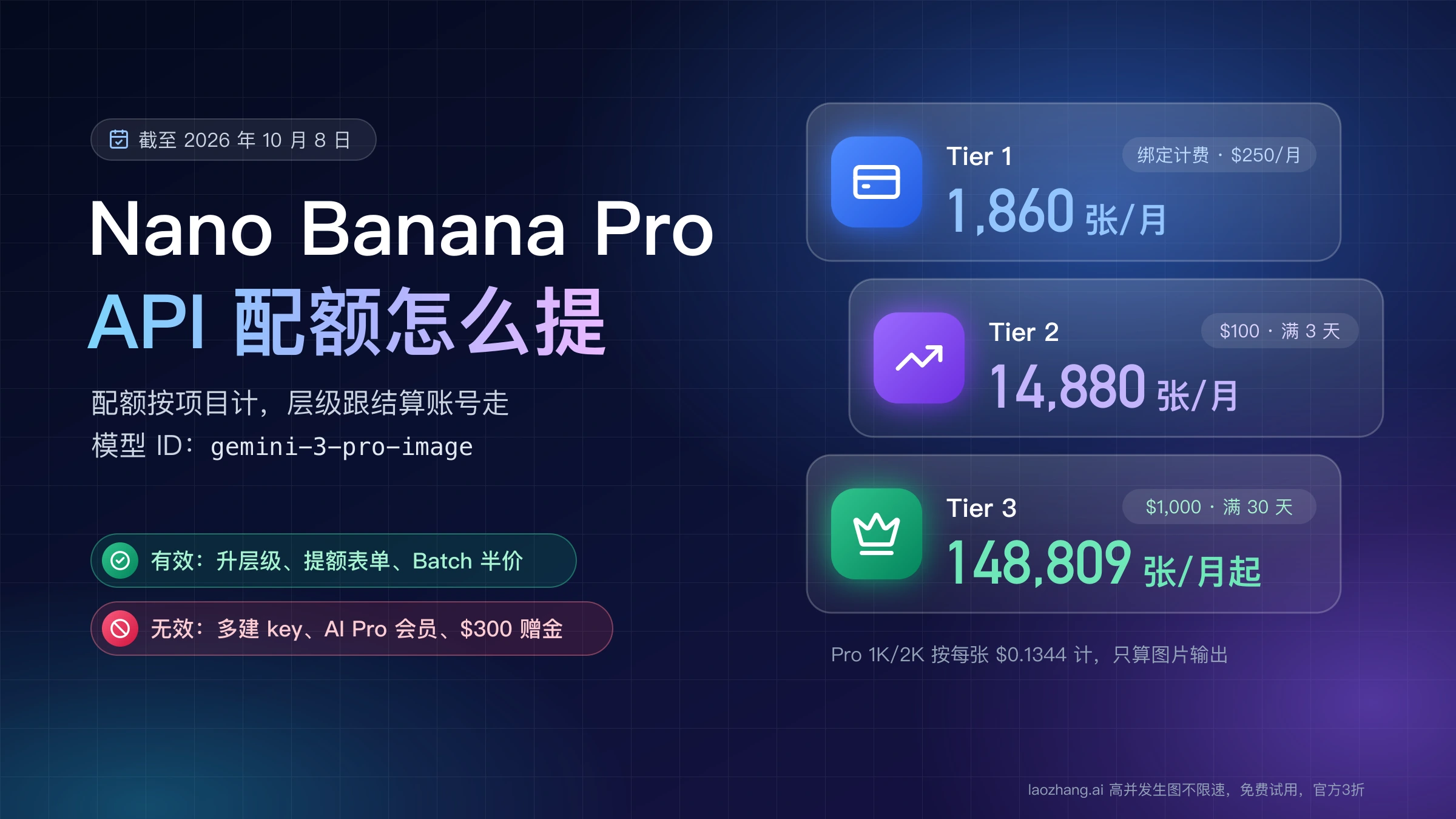 Nano Banana Pro API 各层级每月出图量:Tier 1 约 1,860 张,Tier 2 约 14,880 张,Tier 3 起步约 148,809 张