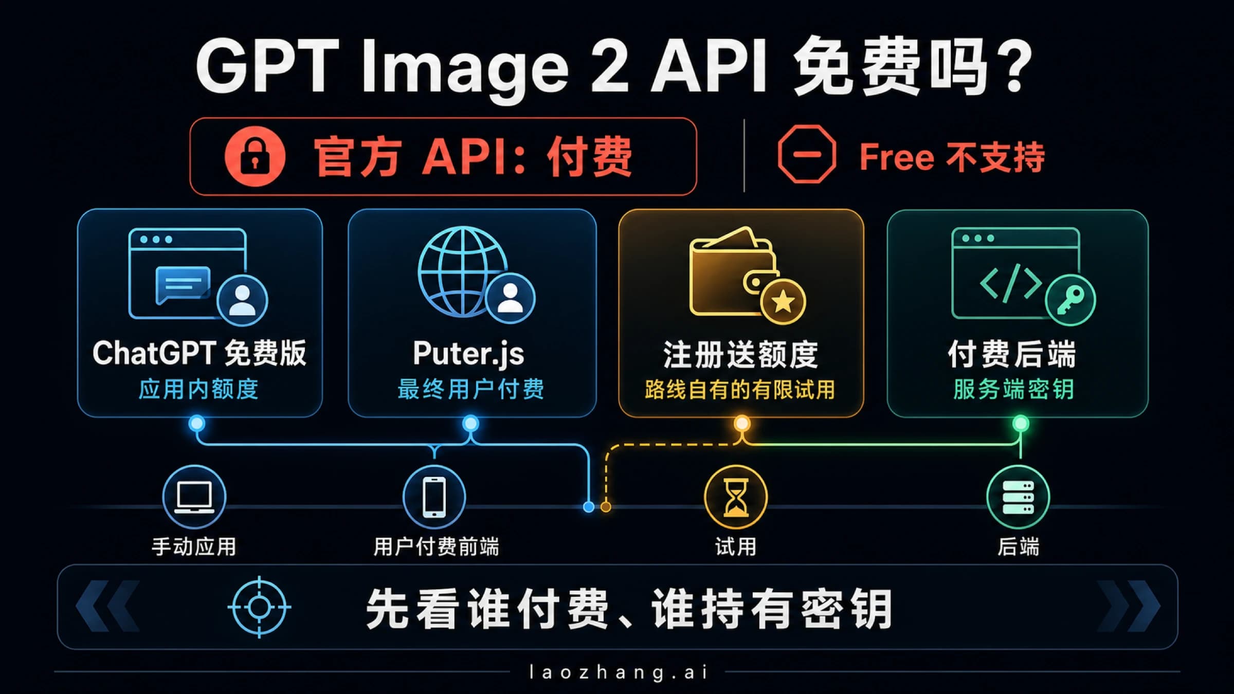 GPT Image 2 访问合同决策板,对比官方付费 API、ChatGPT 免费版、用户付费前端、注册额度与付费后端