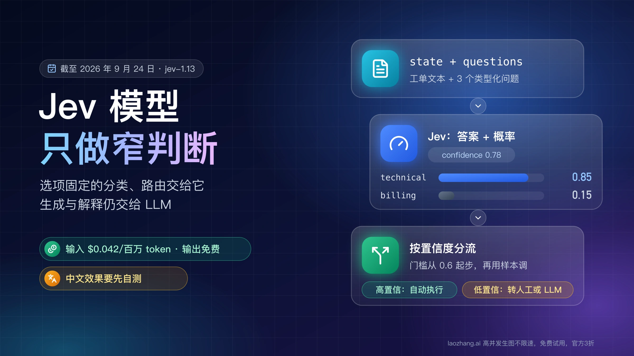 Jev 模型只做窄判断:工单文本和类型化问题进去,返回 technical 0.85 这样带概率的答案,再按置信度分流到自动执行、人工或 LLM