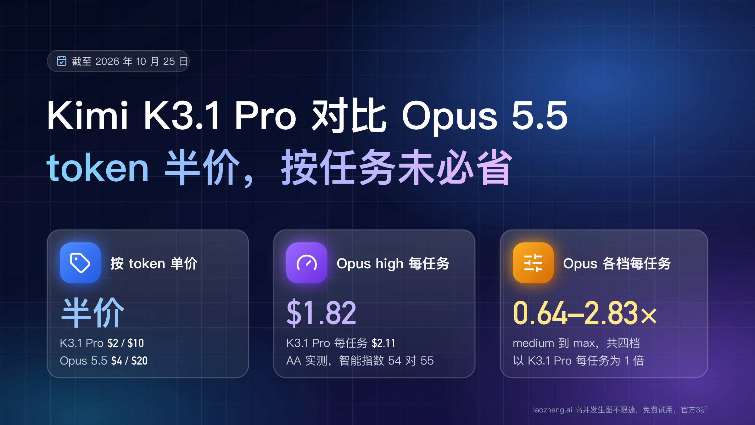 Kimi K3.1 Pro 对比 Opus 5.5:token 单价减半,但 Opus high 每任务 1.82 美元,各档为 K3.1 Pro 的 0.64~2.83 倍