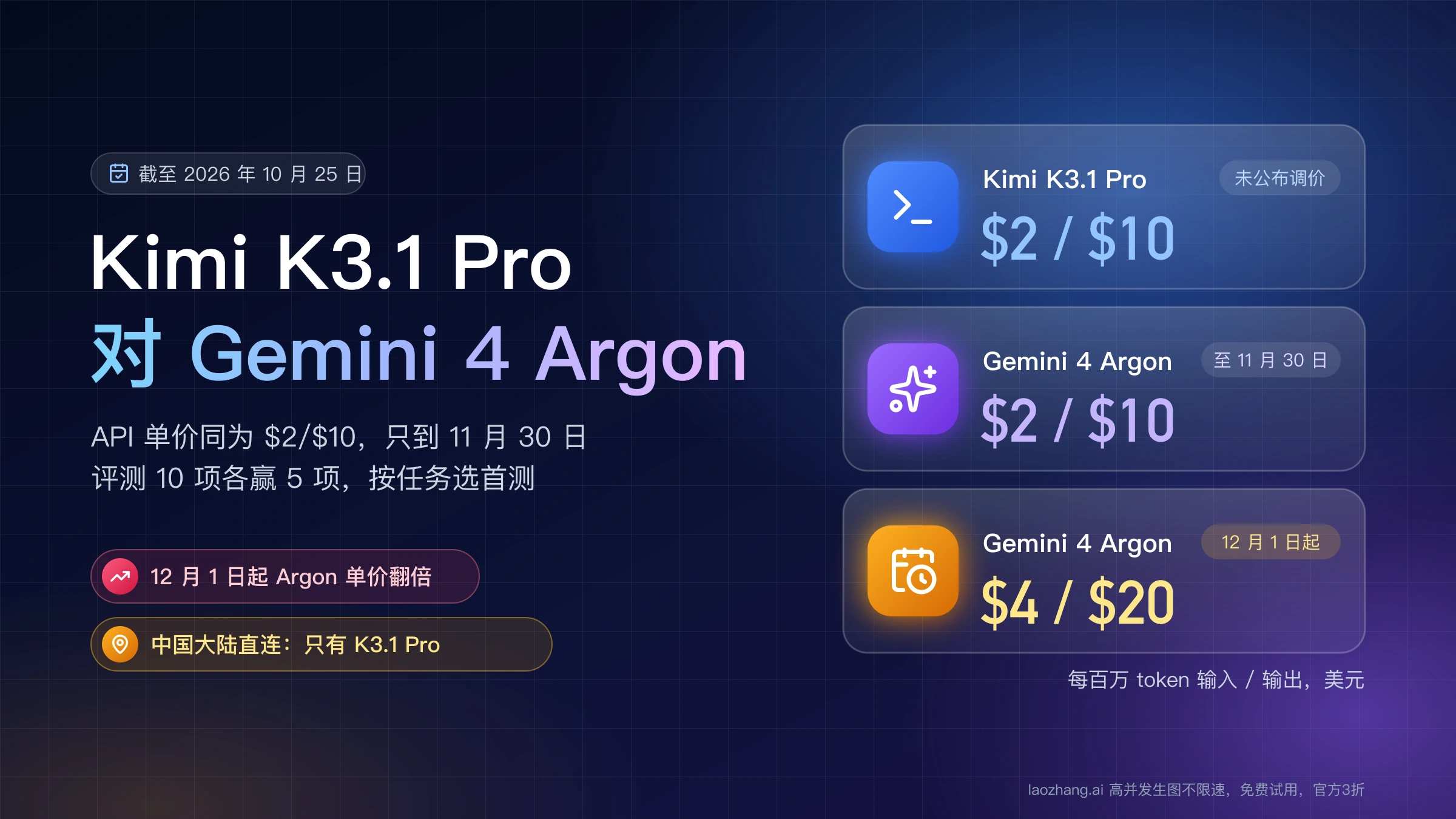 Kimi K3.1 Pro 与 Gemini 4 Argon 的 API 单价对照:两者现为每百万 token 输入 $2、输出 $10,Argon 从 12 月 1 日起涨到 $4/$20