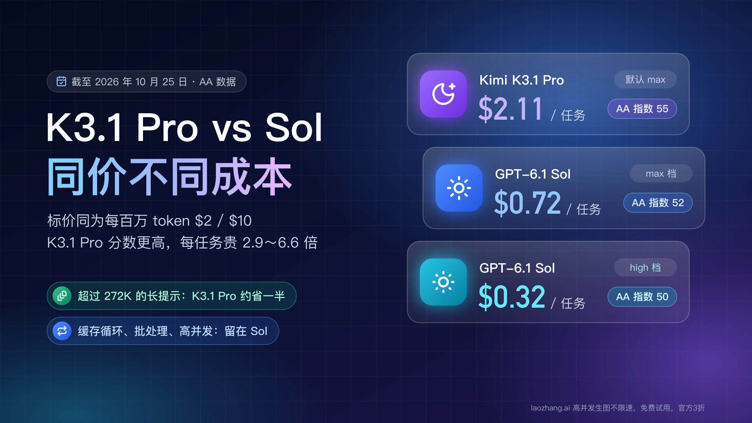 Kimi K3.1 Pro 与 GPT-6.1 Sol 标价同为 $2/$10,AA 测得每任务成本 $2.11、Sol max 档 $0.72、high 档 $0.32