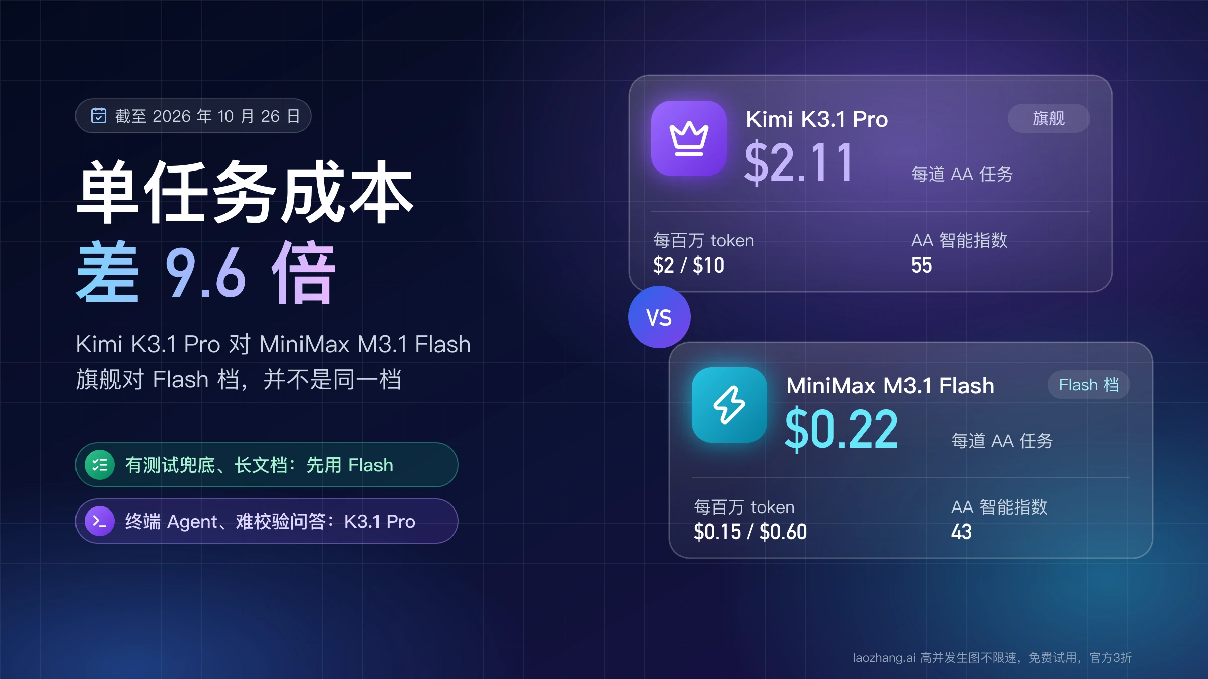 Kimi K3.1 Pro 与 MiniMax M3.1 Flash 对照:每道 AA 任务 $2.11 对 $0.22,单任务成本差 9.6 倍