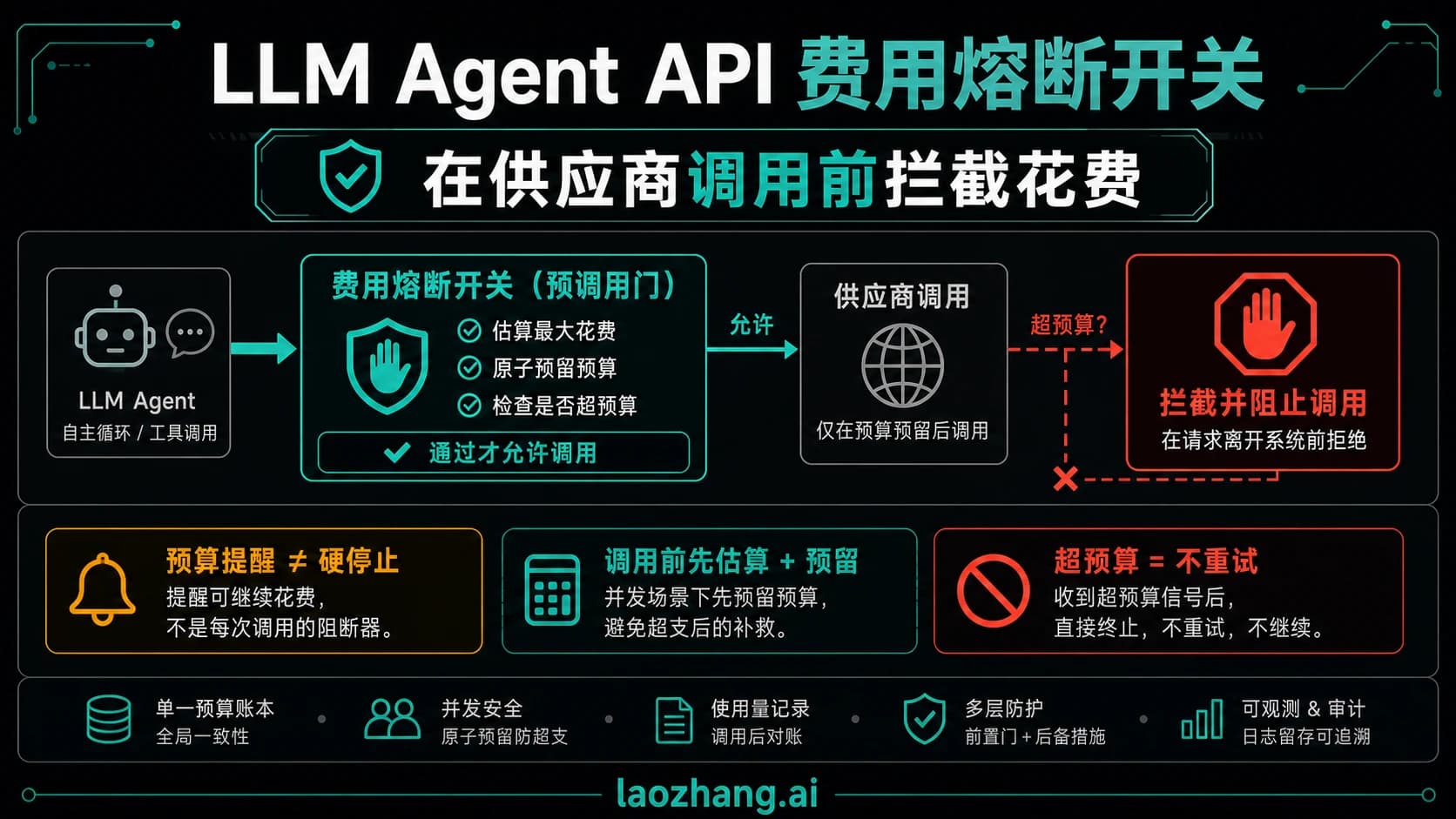 LLM Agent API 花费熔断信息板,展示供应商调用前的预算闸门、预留金额、超额阻断和禁止重试规则。