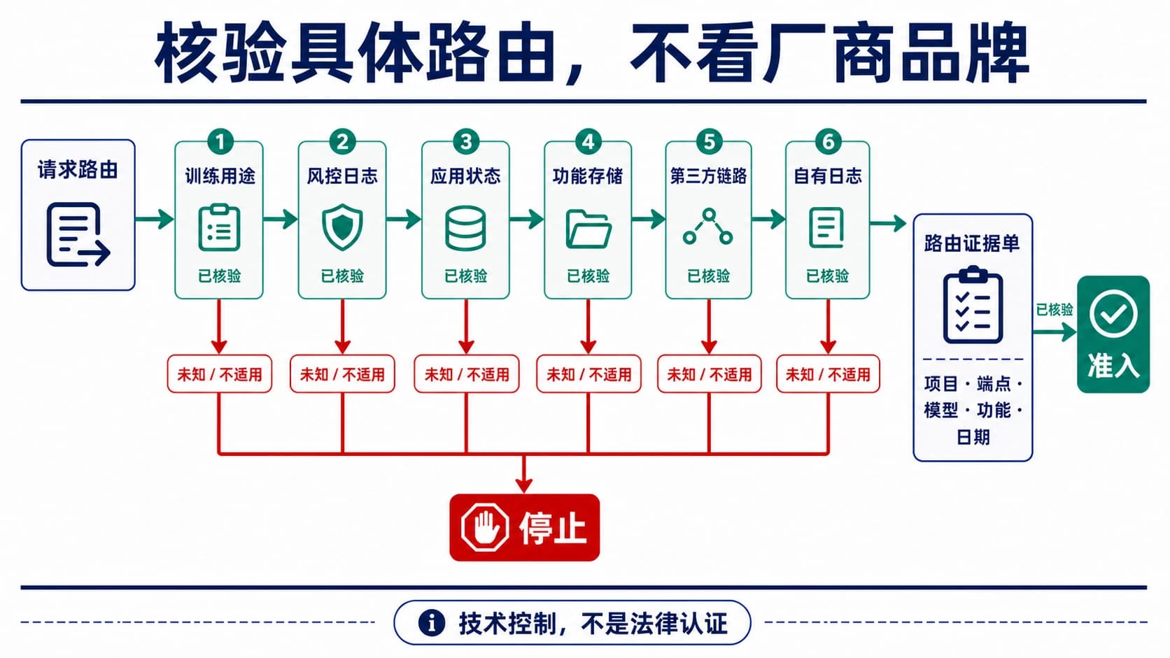 大模型 API 请求依次经过训练、风控日志、应用状态、功能存储、第三方和自有日志六个留存面,任一层未知都应停止敏感流量。