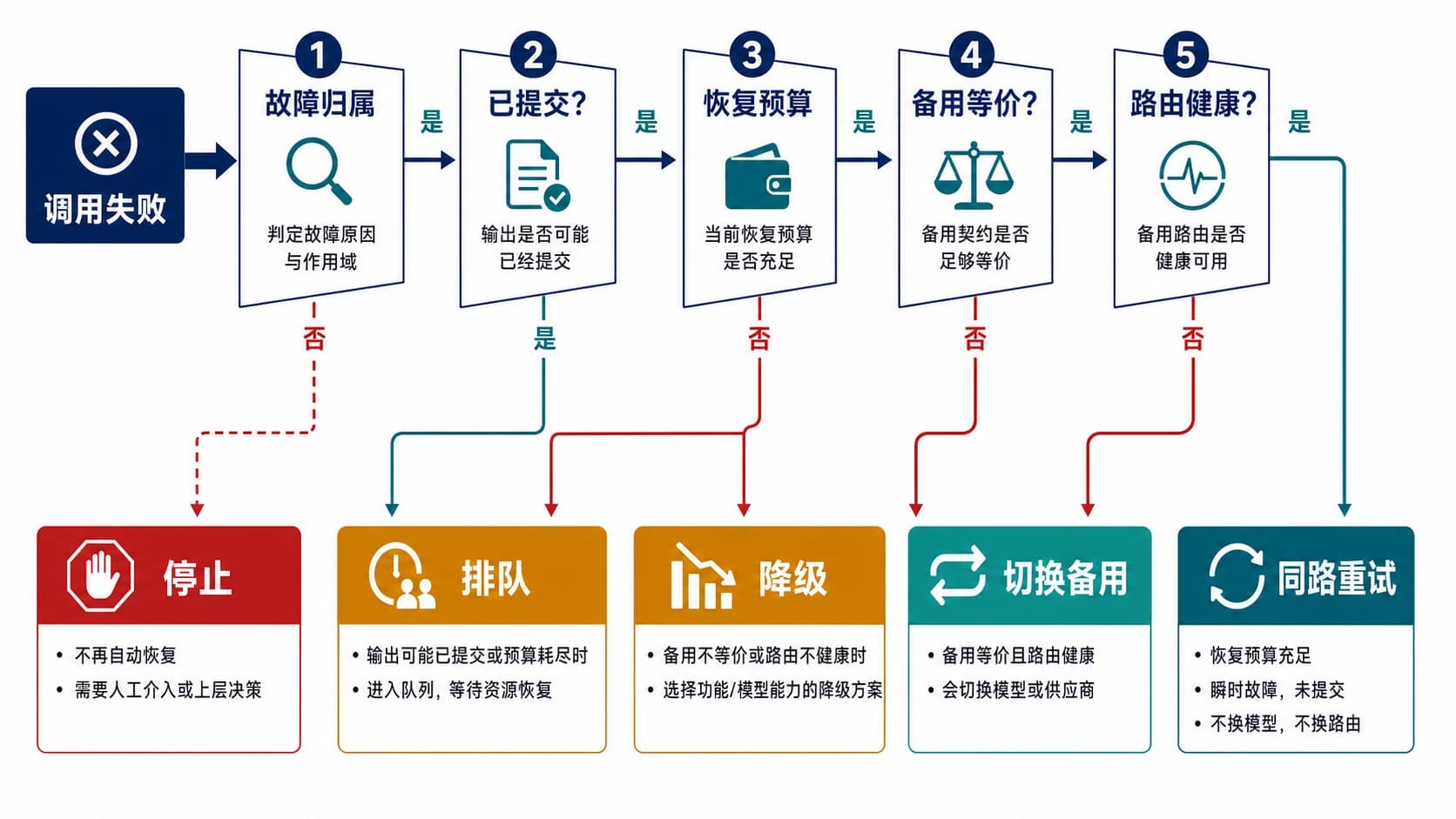 大模型 API 故障依次经过故障归属、提交状态、恢复预算、备用等价性和路由健康度五道门,最终进入重试、切换、排队、降级或停止。