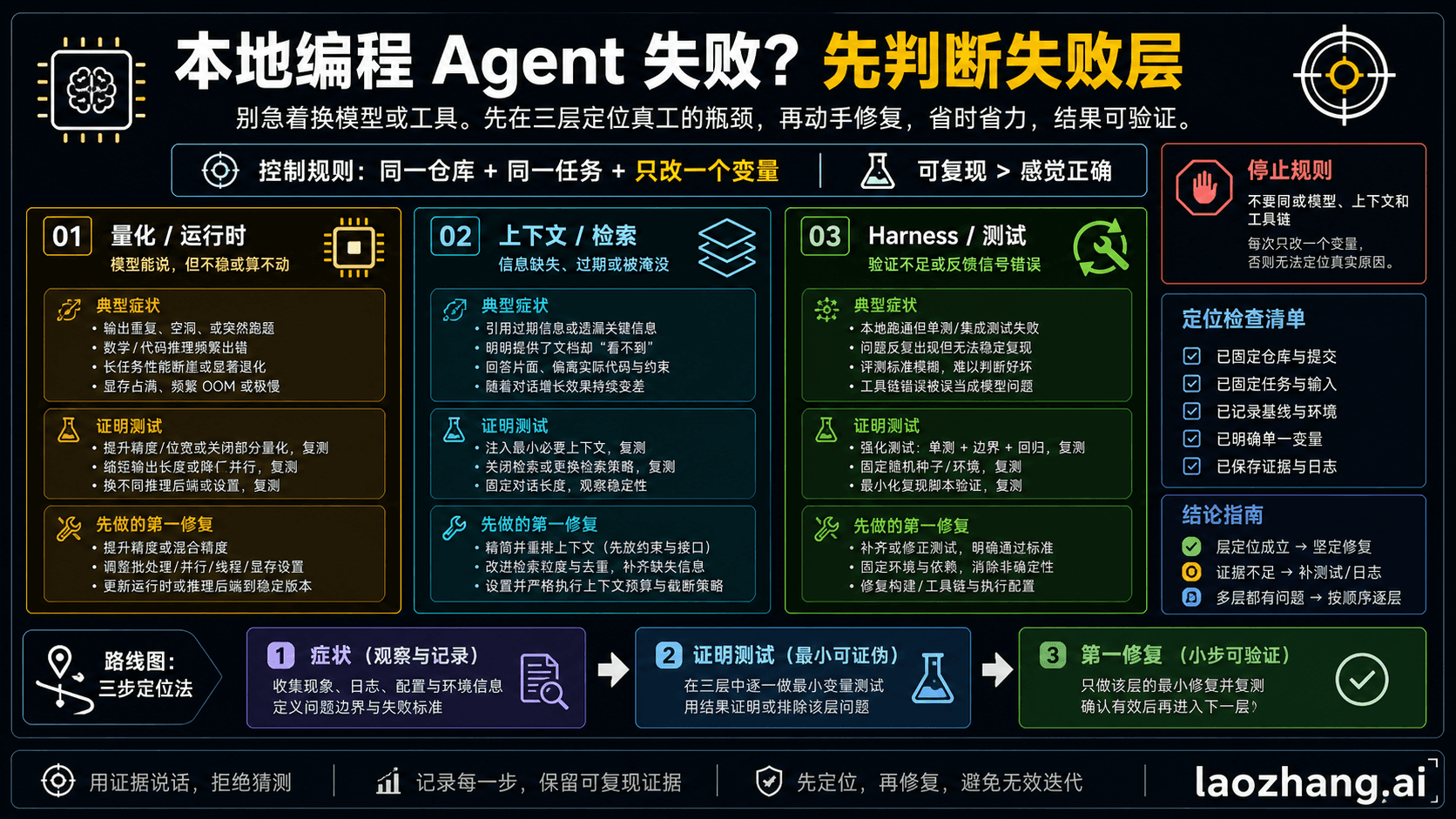 本地 coding agent 失败原因的三层诊断信息板