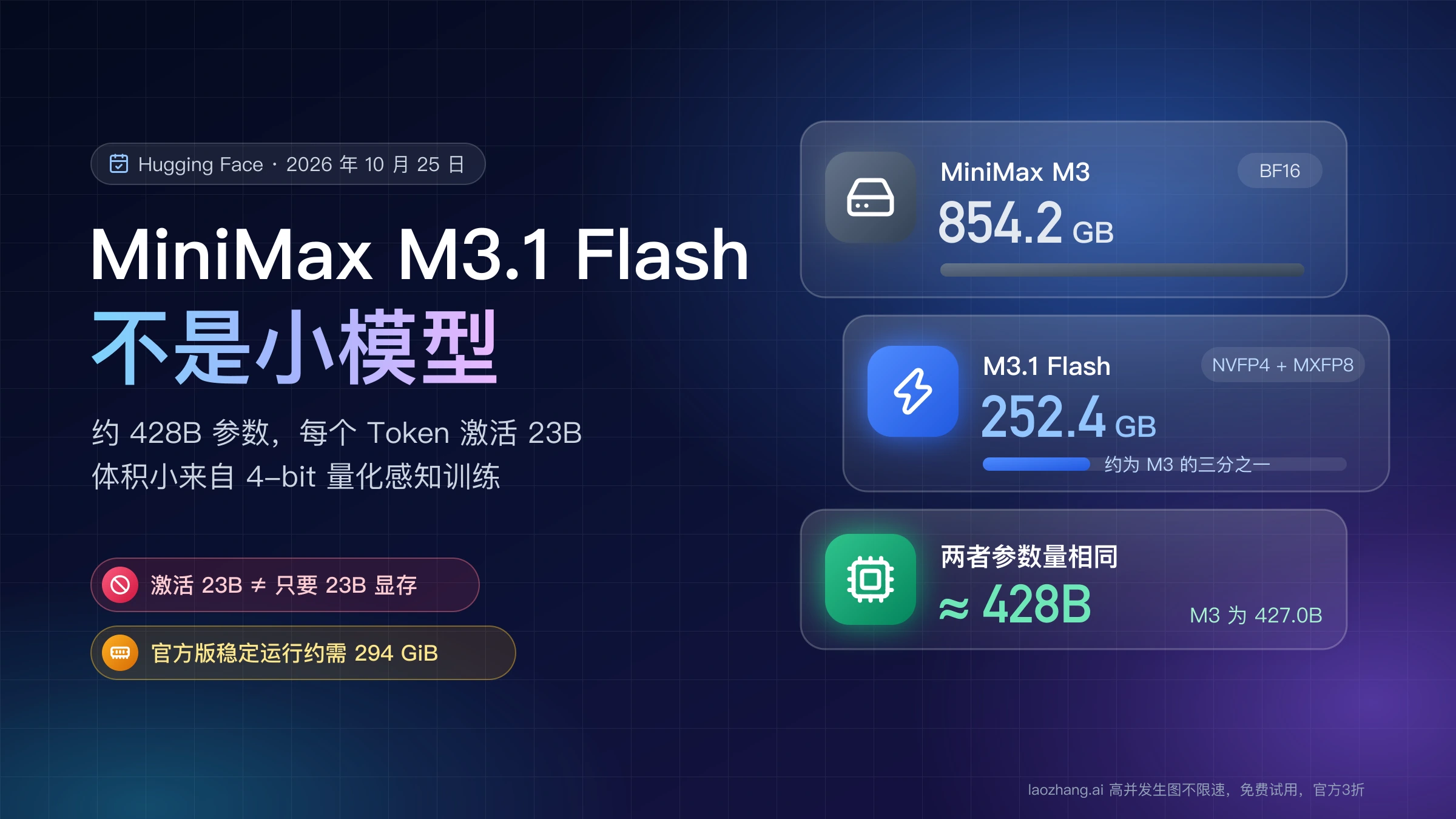 MiniMax M3.1 Flash 不是小模型:参数量与 M3 相同约 428B,官方权重 252.4 GB,约为 M3 BF16 权重 854.2 GB 的三分之一