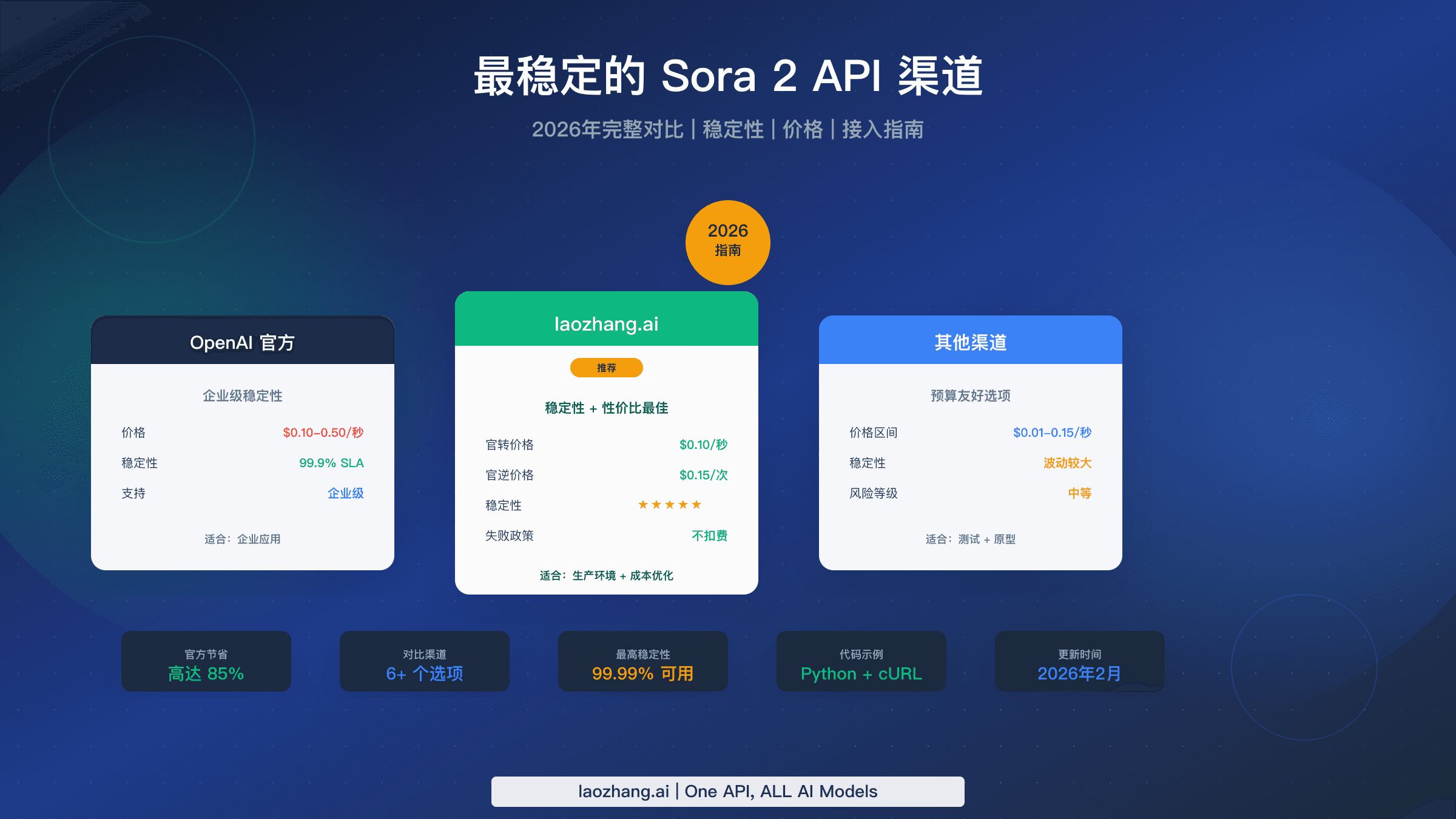 2026 年最稳定的 Sora 2 API 渠道对比指南