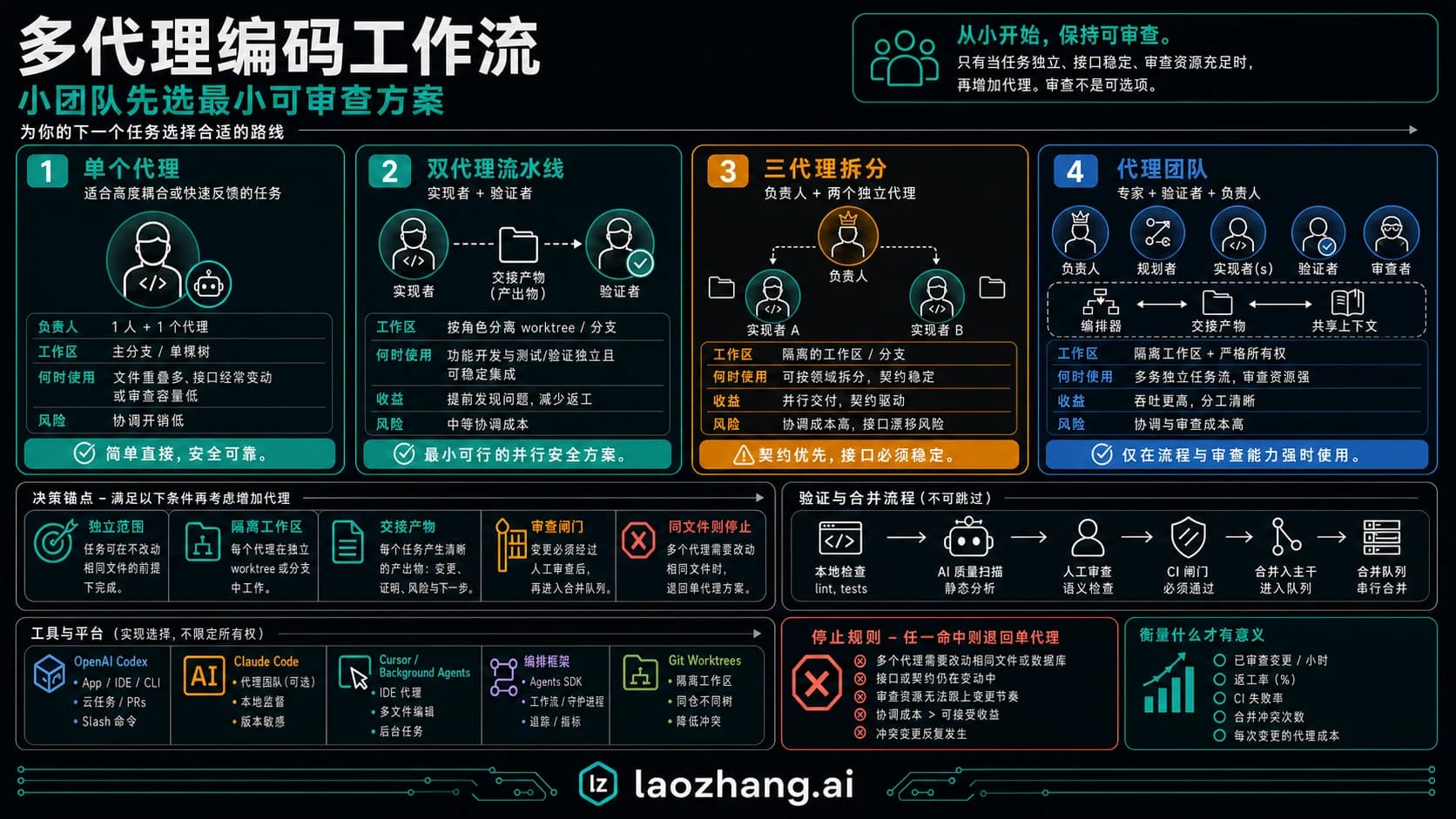 小团队在一个路线板上判断单代理、双代理、三代理和代理团队的安全使用边界