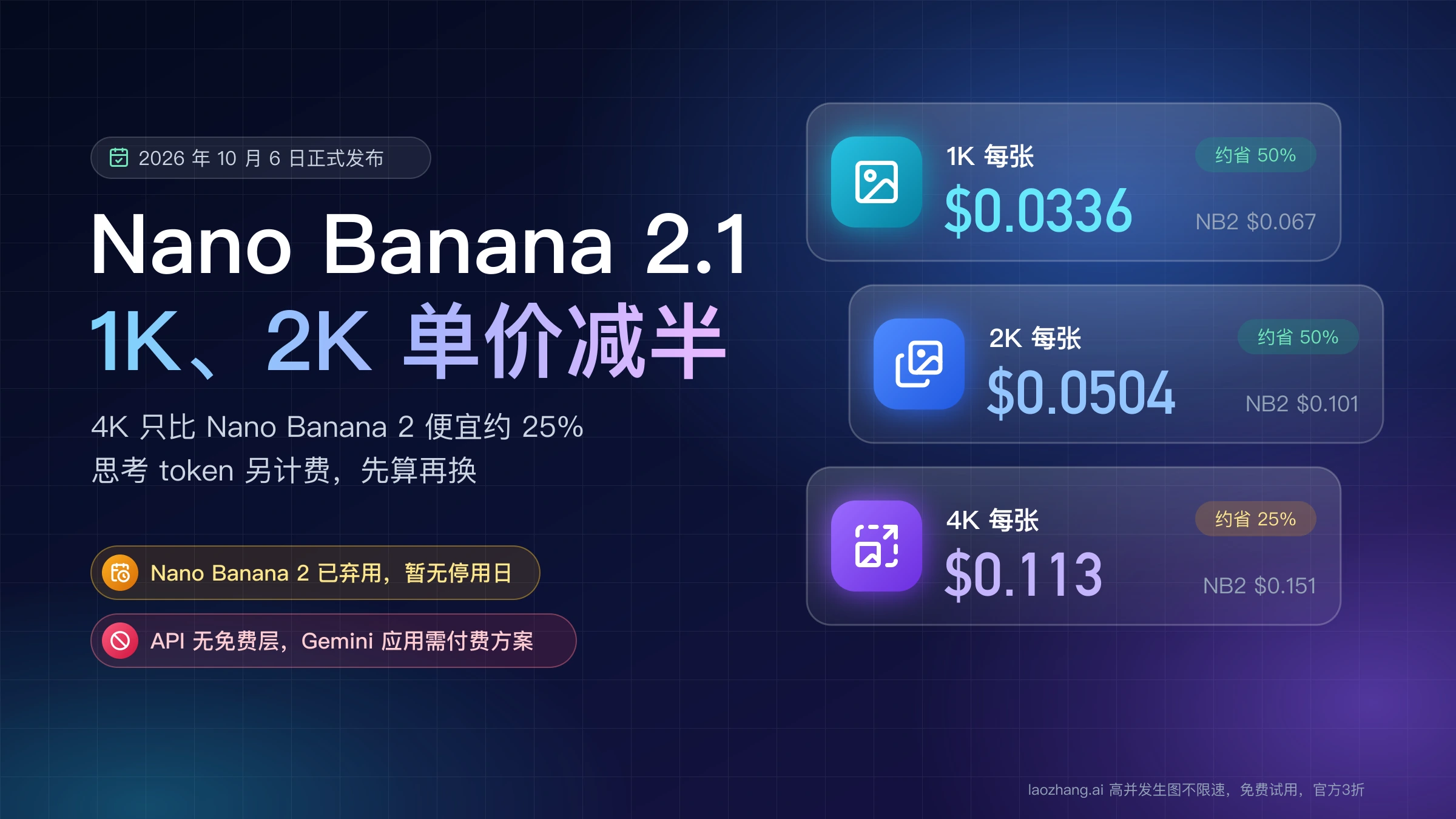 Nano Banana 2.1 正式发布后的每张图片价格:1K $0.0336、2K $0.0504、4K $0.113,对比 Nano Banana 2 的 $0.067、$0.101、$0.151;Nano Banana 2 已弃用,暂无停用日