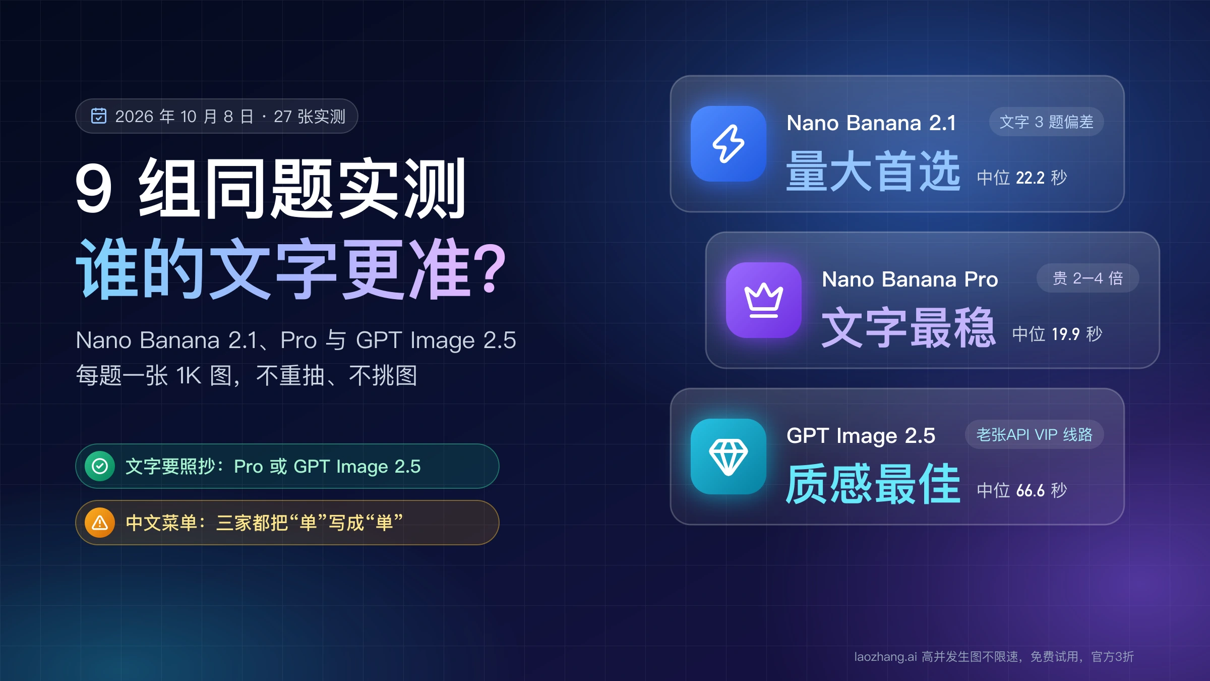 Nano Banana 2.1、Pro 与 GPT Image 2.5 九组同题实测封面:文字要照抄选 Pro 或 GPT Image 2.5,2.1 量大首选,GPT Image 2.5 走老张API VIP 线路