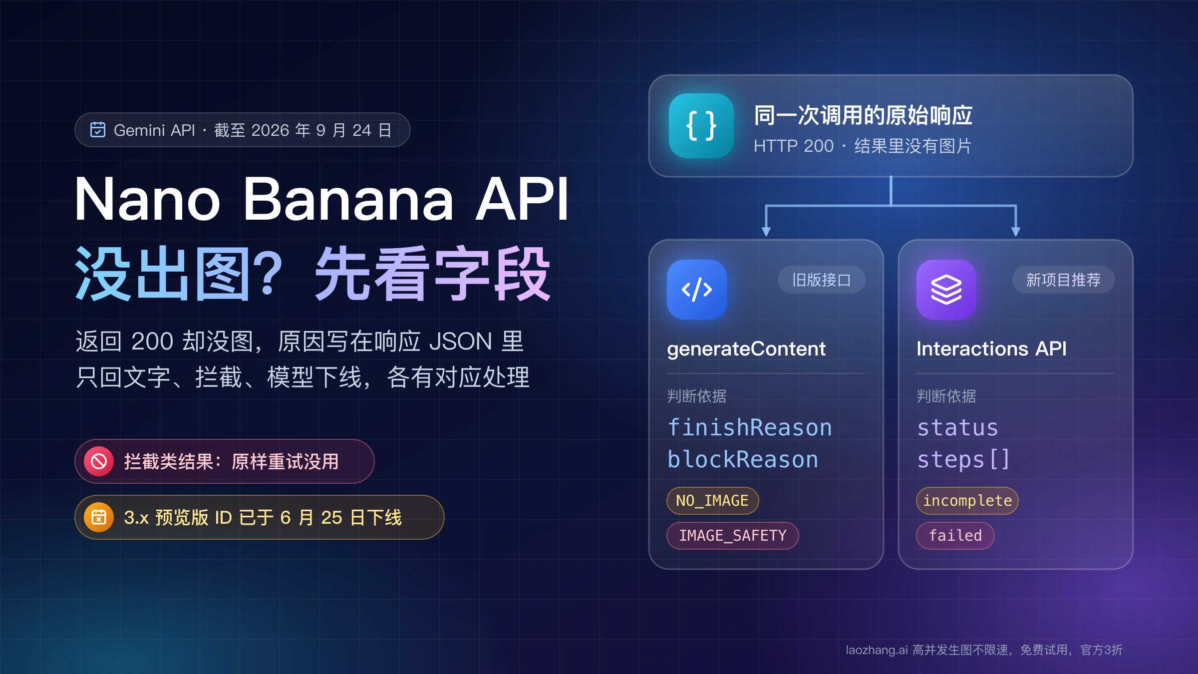 同一次 Nano Banana API 原始响应分成两种判断方式:generateContent 看 finishReason 与 blockReason,Interactions API 看 status 与 steps
