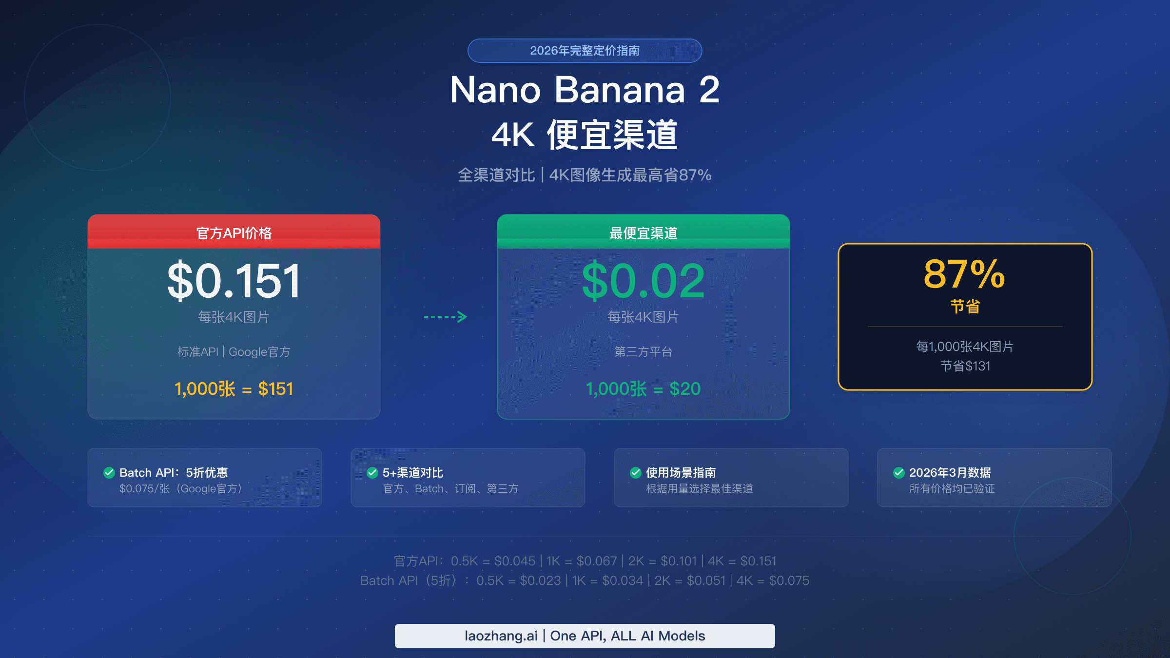 Nano Banana 2 4K便宜渠道完整定价指南2026