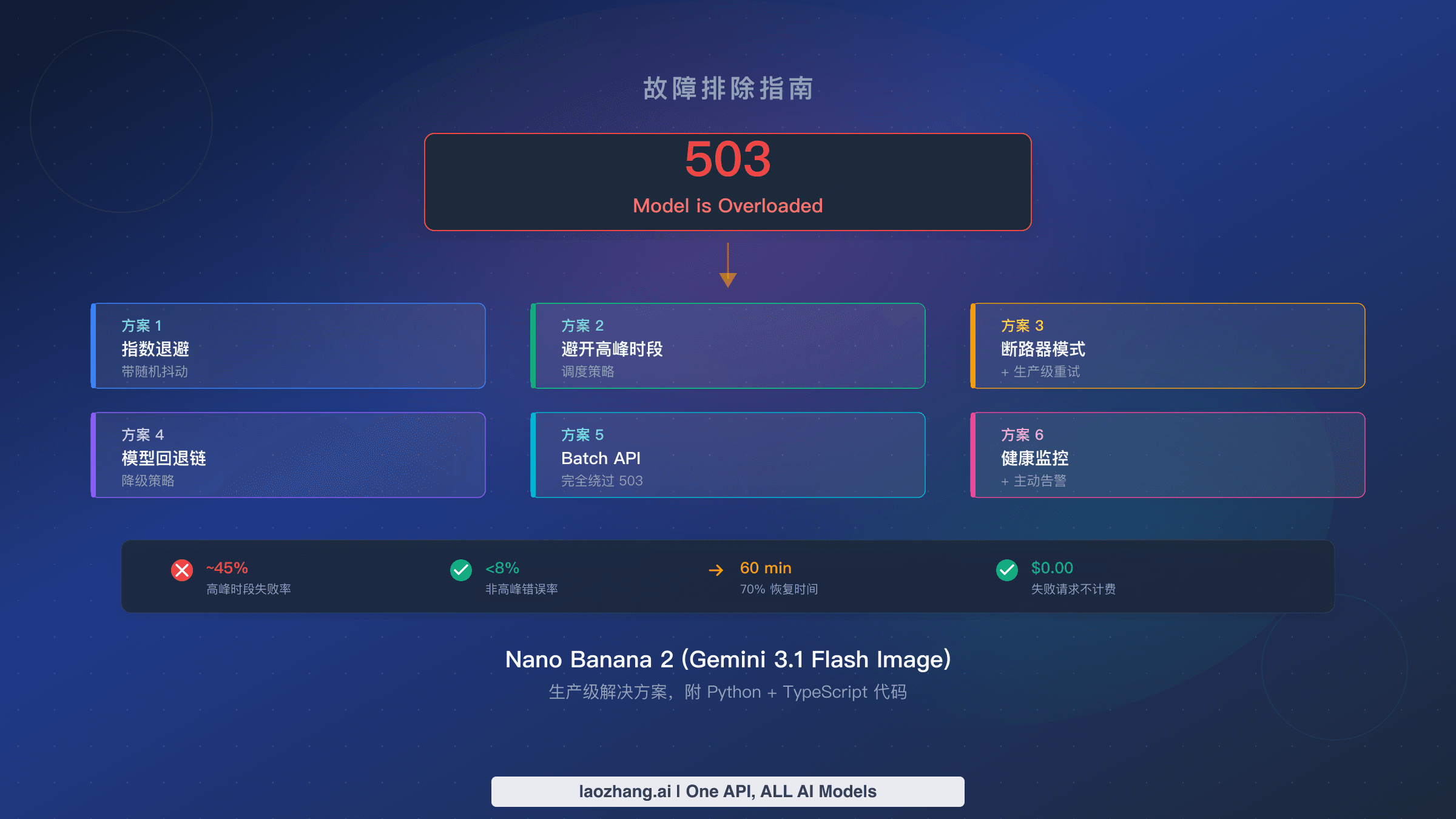 Nano Banana 2 503 过载错误修复指南,包含 6 种已验证解决方案