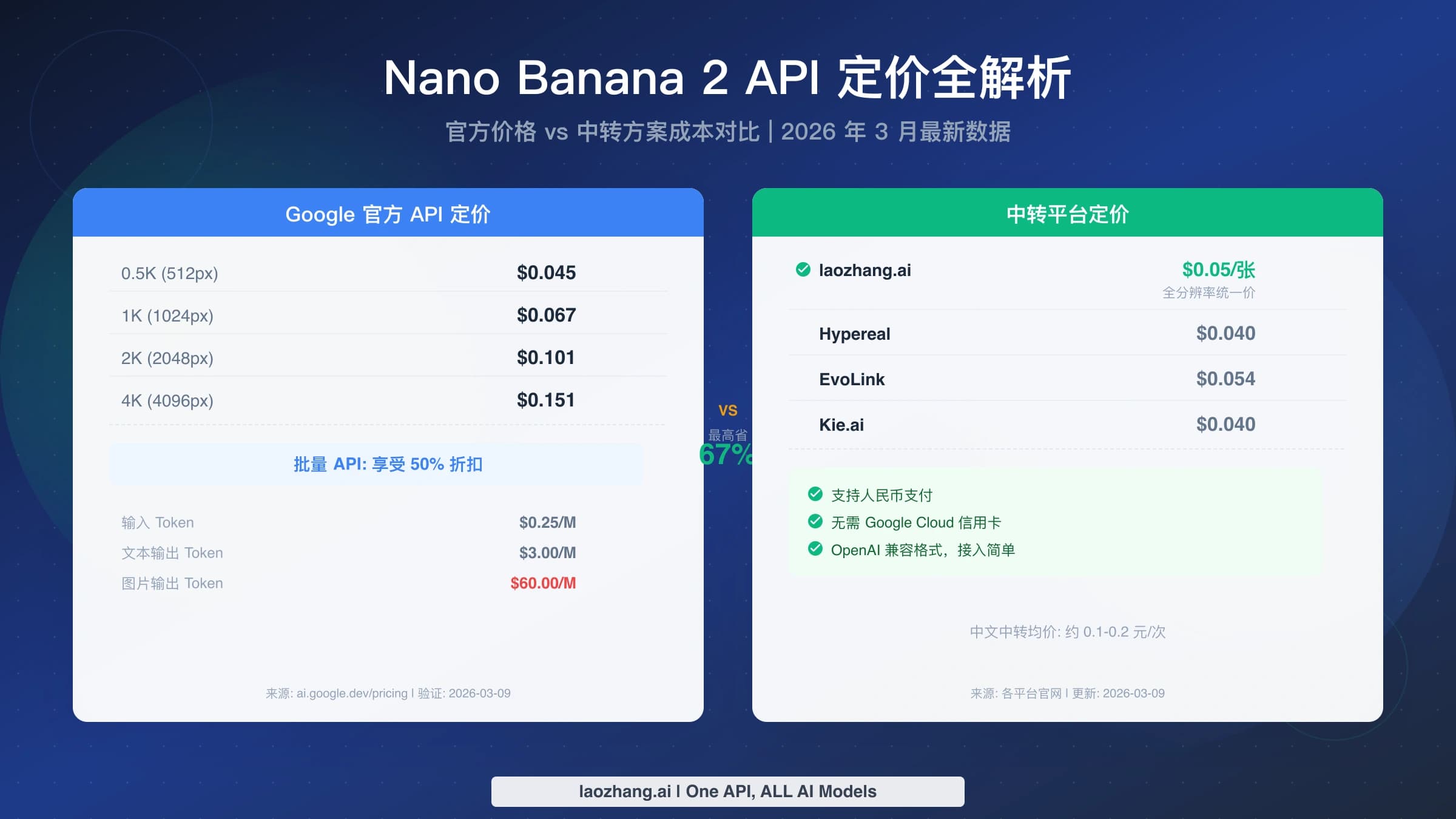 Nano Banana 2 API 各尺寸单张价格与成本对比