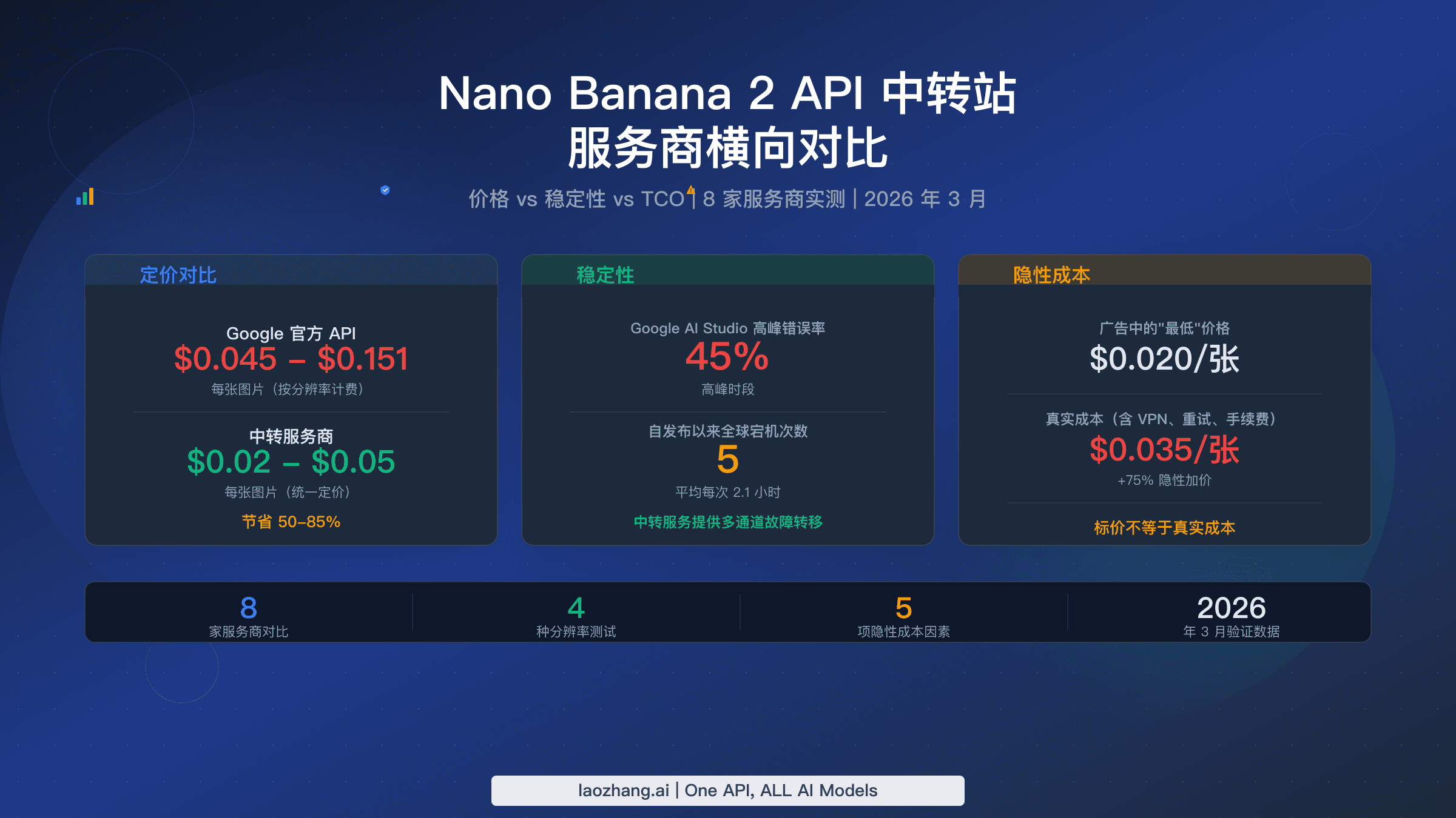 Nano Banana 2 API 中转服务商对比:涵盖价格、稳定性与总拥有成本