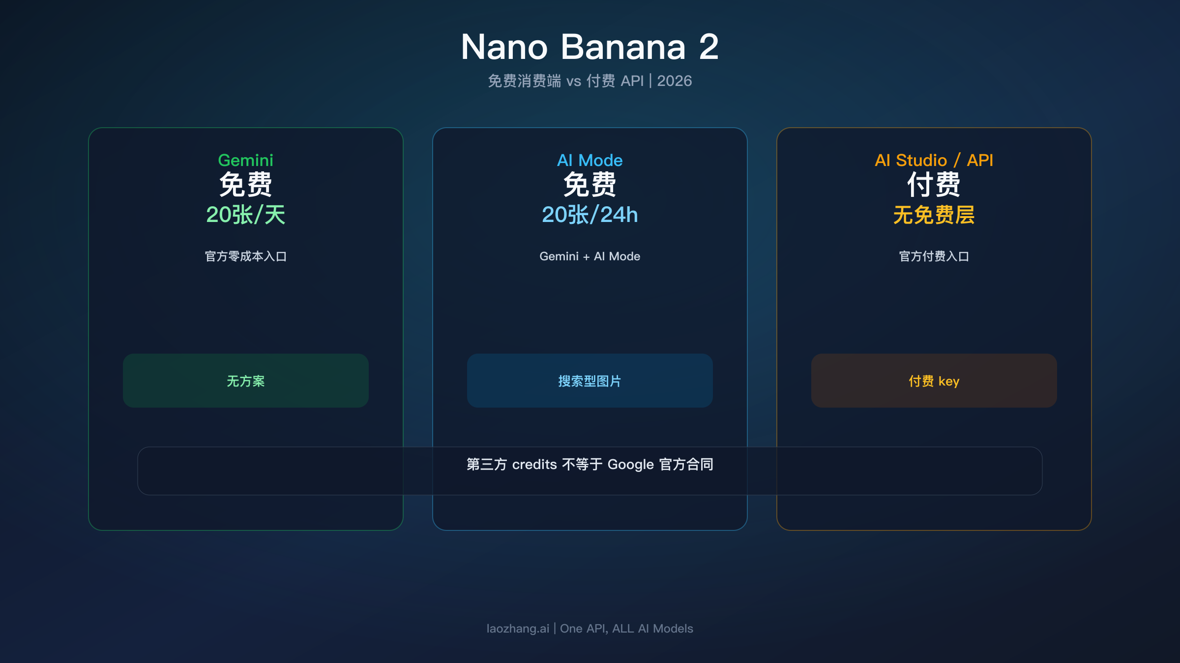 展示 Nano Banana 2 在 Gemini 和 AI Mode 可免费使用、但在 AI Studio 和 Gemini API 中为付费的状态图