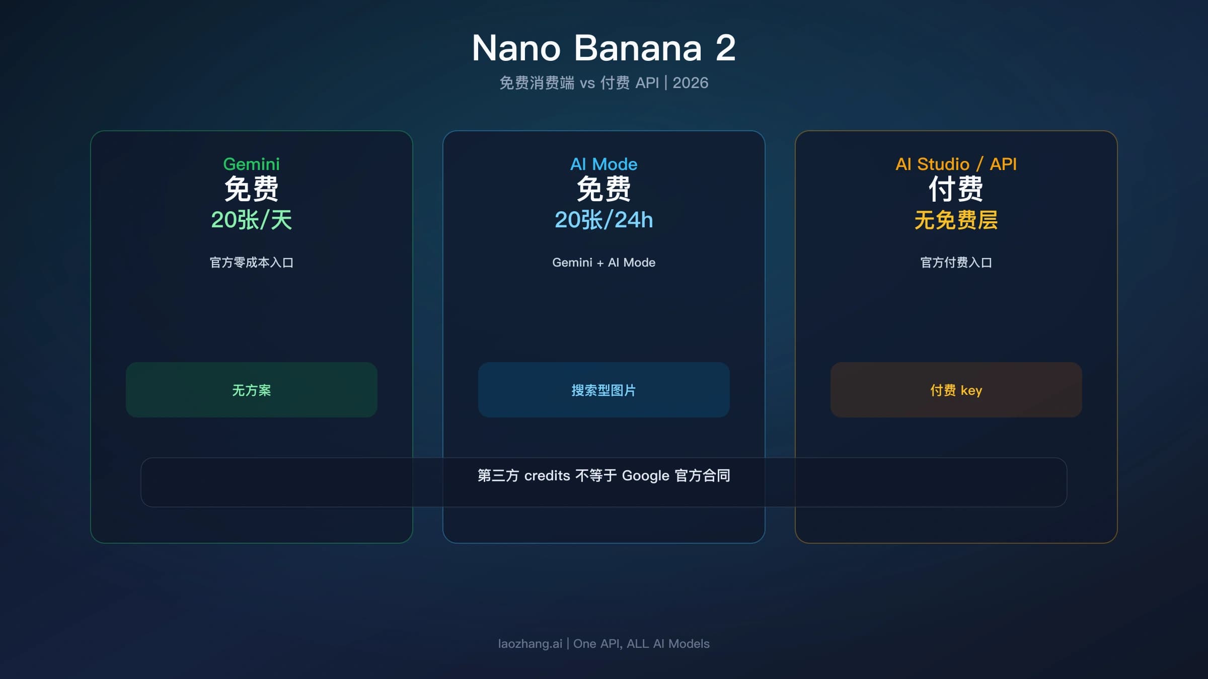 Nano Banana 2 图片体验入口与应用、开发者服务的区别示意