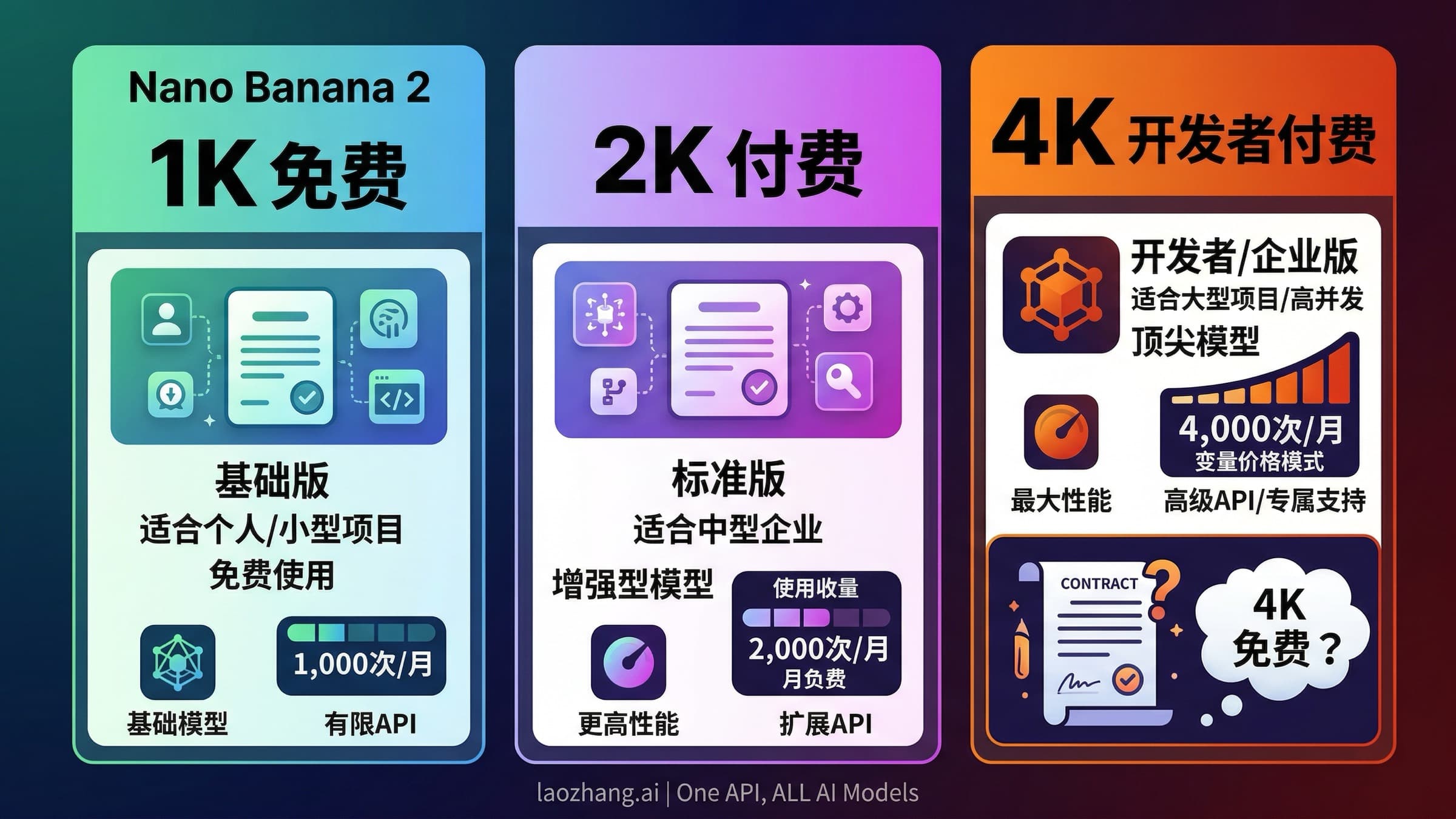 Nano Banana 2 4K 免费指南,展示官方免费、付费和开发者路线
