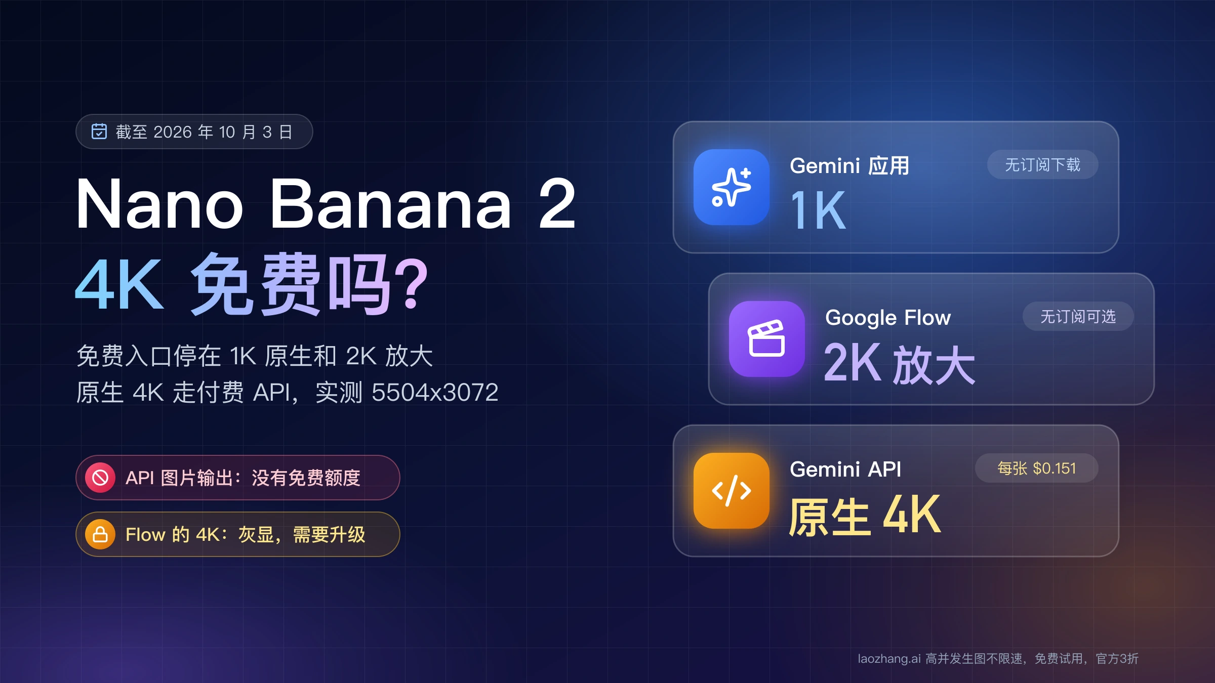 Nano Banana 2 的 4K 免费吗:Gemini 应用无订阅 1K,Google Flow 2K 放大,Gemini API 原生 4K 每张 $0.151