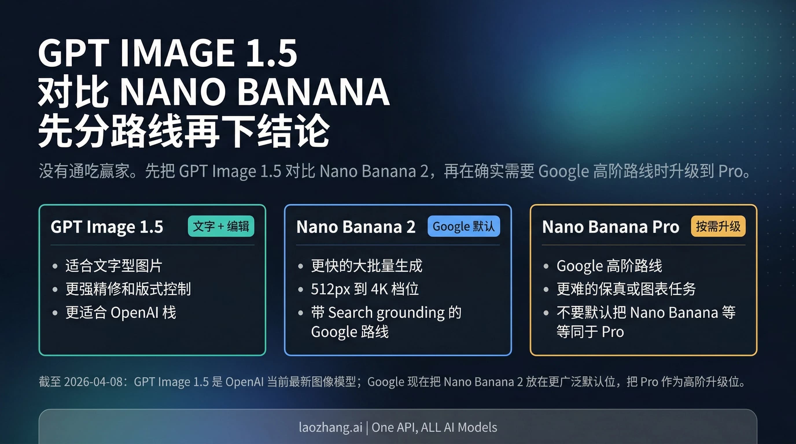 对比 GPT Image 1.5、Nano Banana 2 与 Nano Banana Pro 的三路决策图