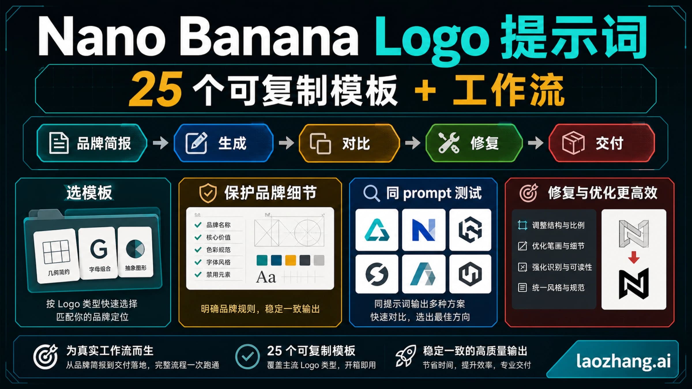 Nano Banana Logo 提示词工作流信息图,展示简报、生成、比较、修复和交接。